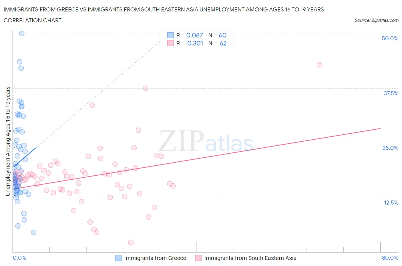 Immigrants from Greece vs Immigrants from South Eastern Asia Unemployment Among Ages 16 to 19 years