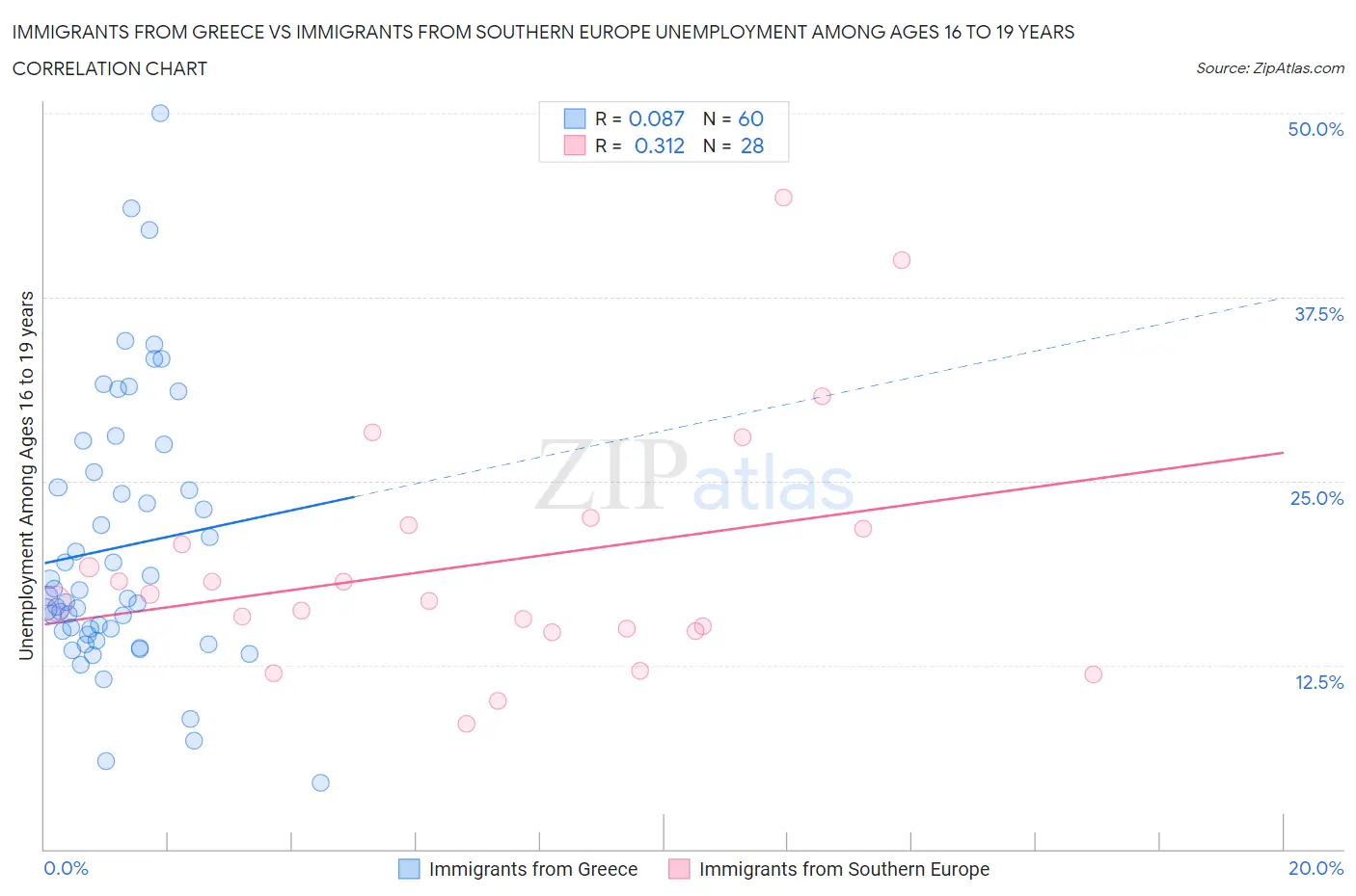 Immigrants from Greece vs Immigrants from Southern Europe Unemployment Among Ages 16 to 19 years