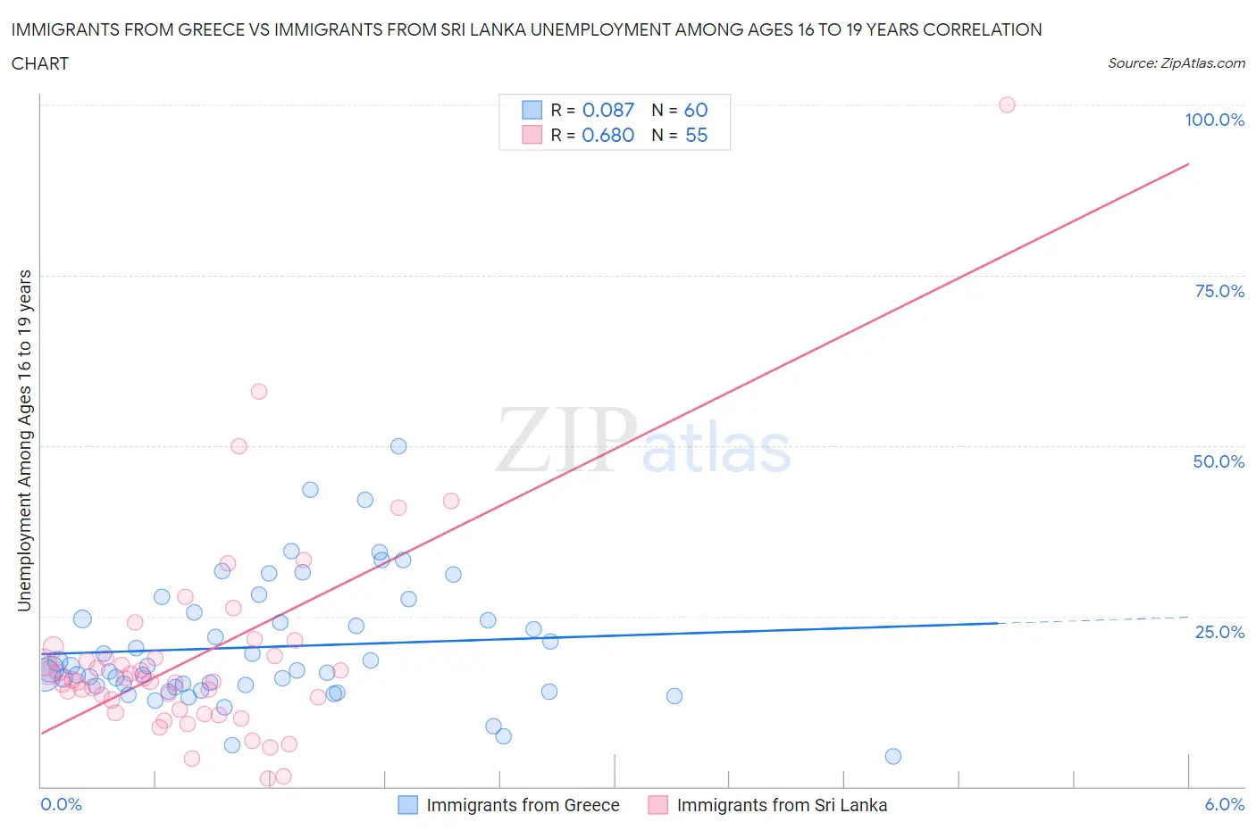 Immigrants from Greece vs Immigrants from Sri Lanka Unemployment Among Ages 16 to 19 years