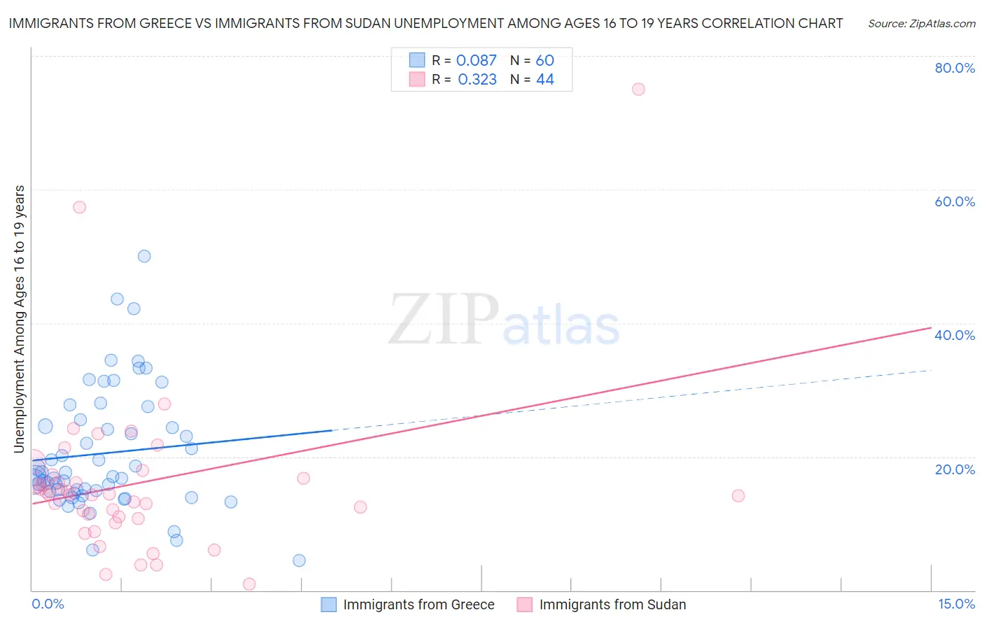 Immigrants from Greece vs Immigrants from Sudan Unemployment Among Ages 16 to 19 years