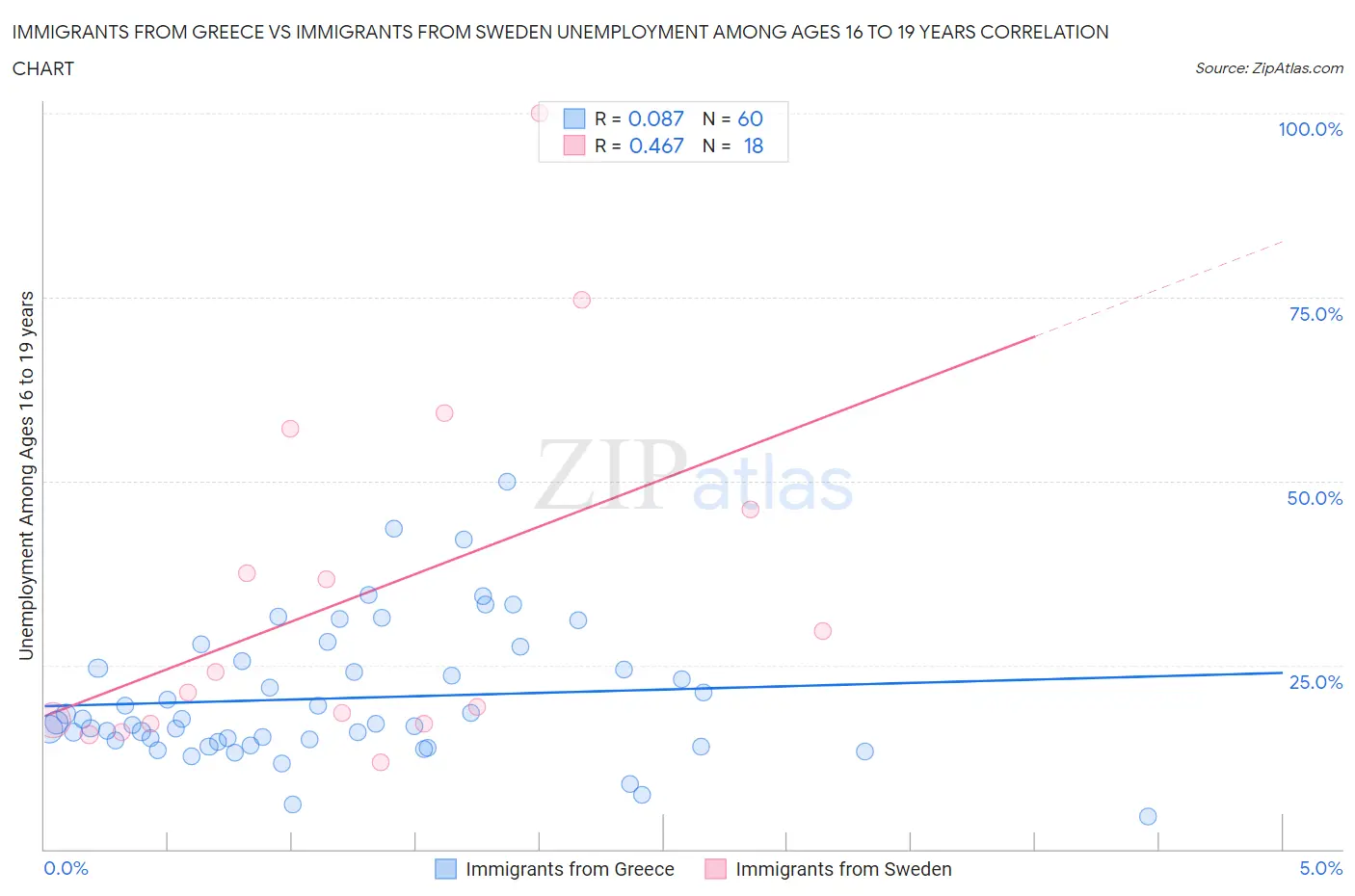 Immigrants from Greece vs Immigrants from Sweden Unemployment Among Ages 16 to 19 years