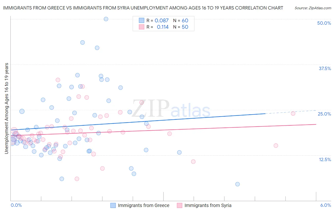 Immigrants from Greece vs Immigrants from Syria Unemployment Among Ages 16 to 19 years