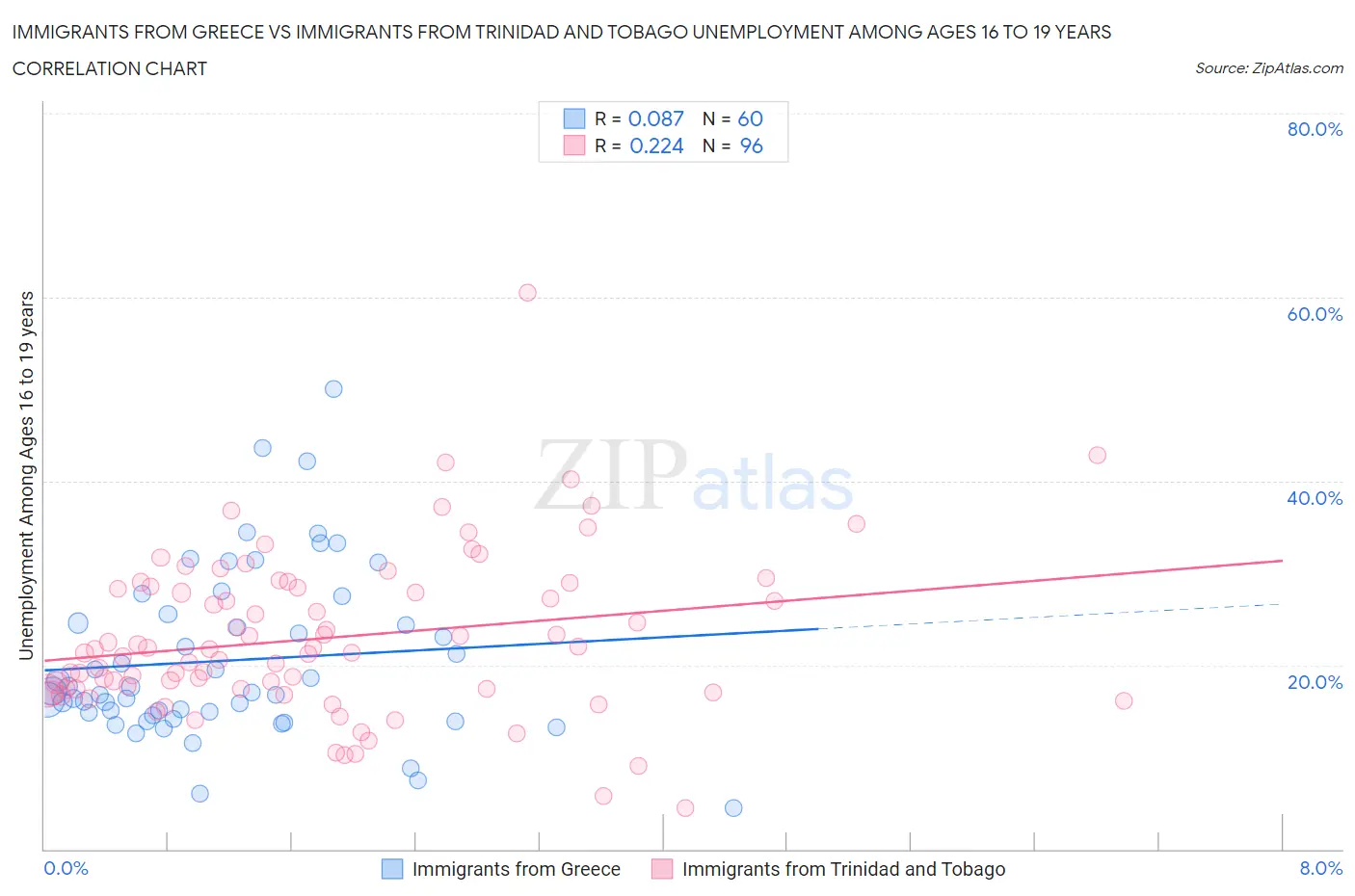 Immigrants from Greece vs Immigrants from Trinidad and Tobago Unemployment Among Ages 16 to 19 years