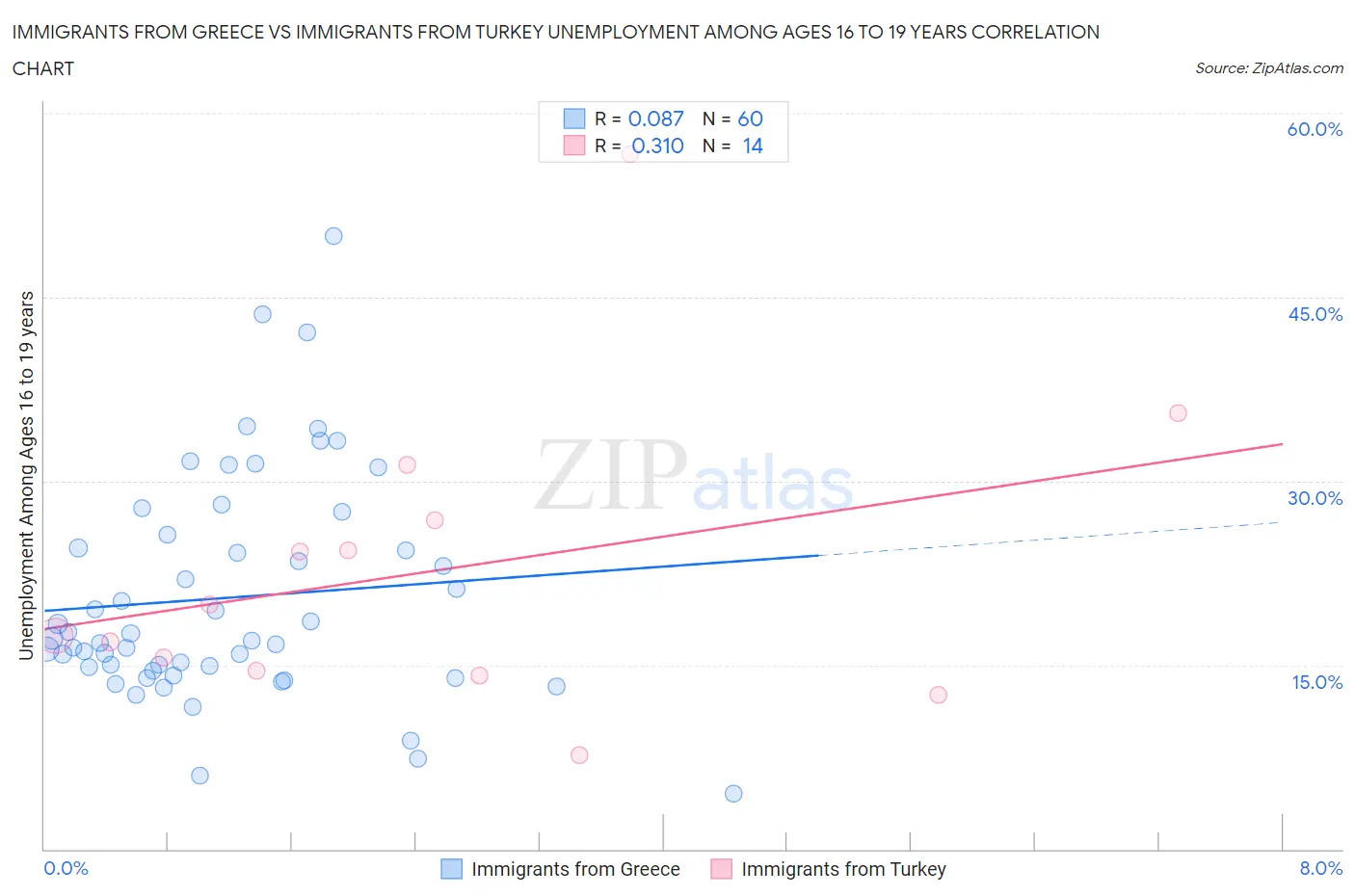 Immigrants from Greece vs Immigrants from Turkey Unemployment Among Ages 16 to 19 years