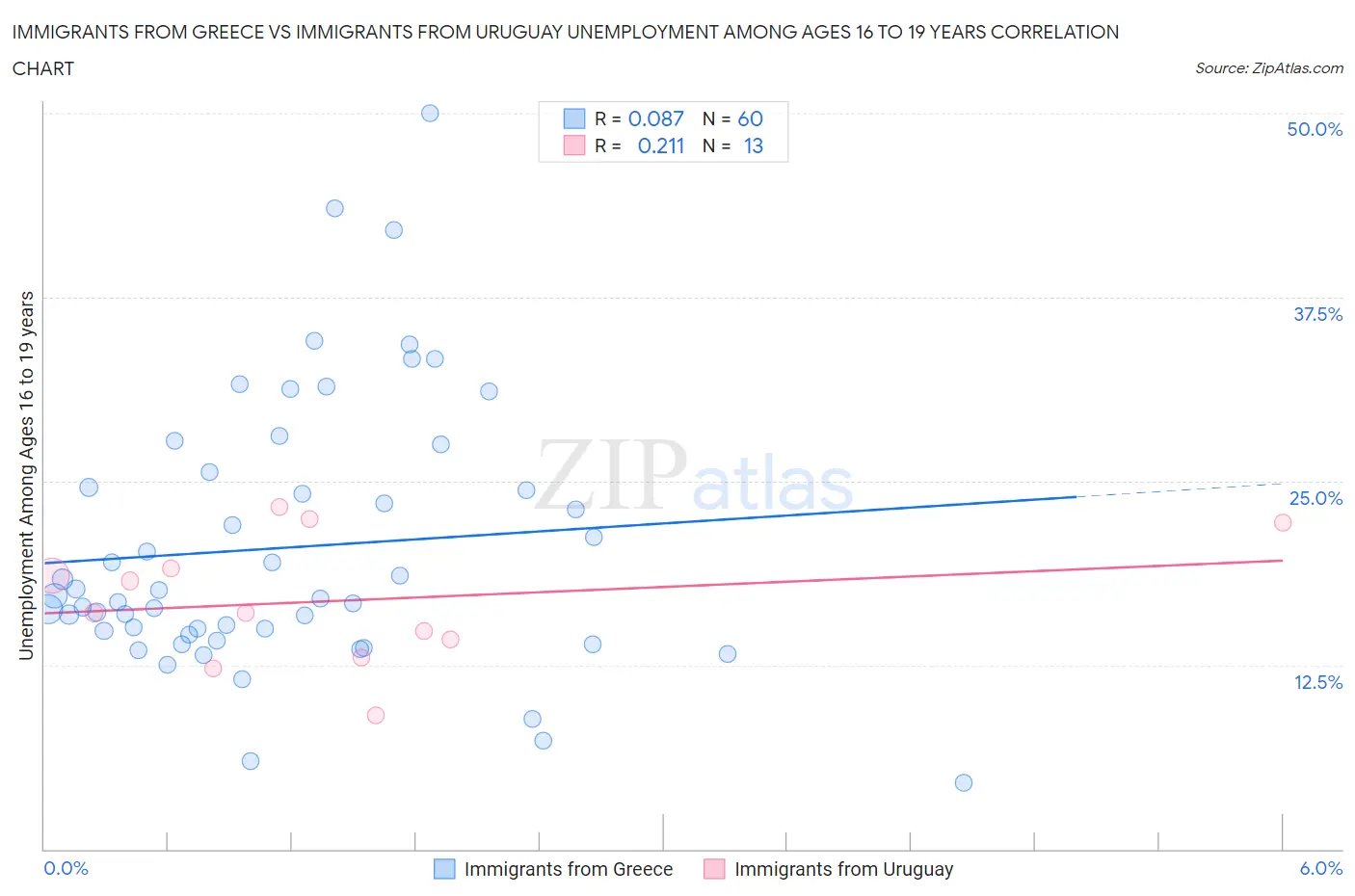 Immigrants from Greece vs Immigrants from Uruguay Unemployment Among Ages 16 to 19 years