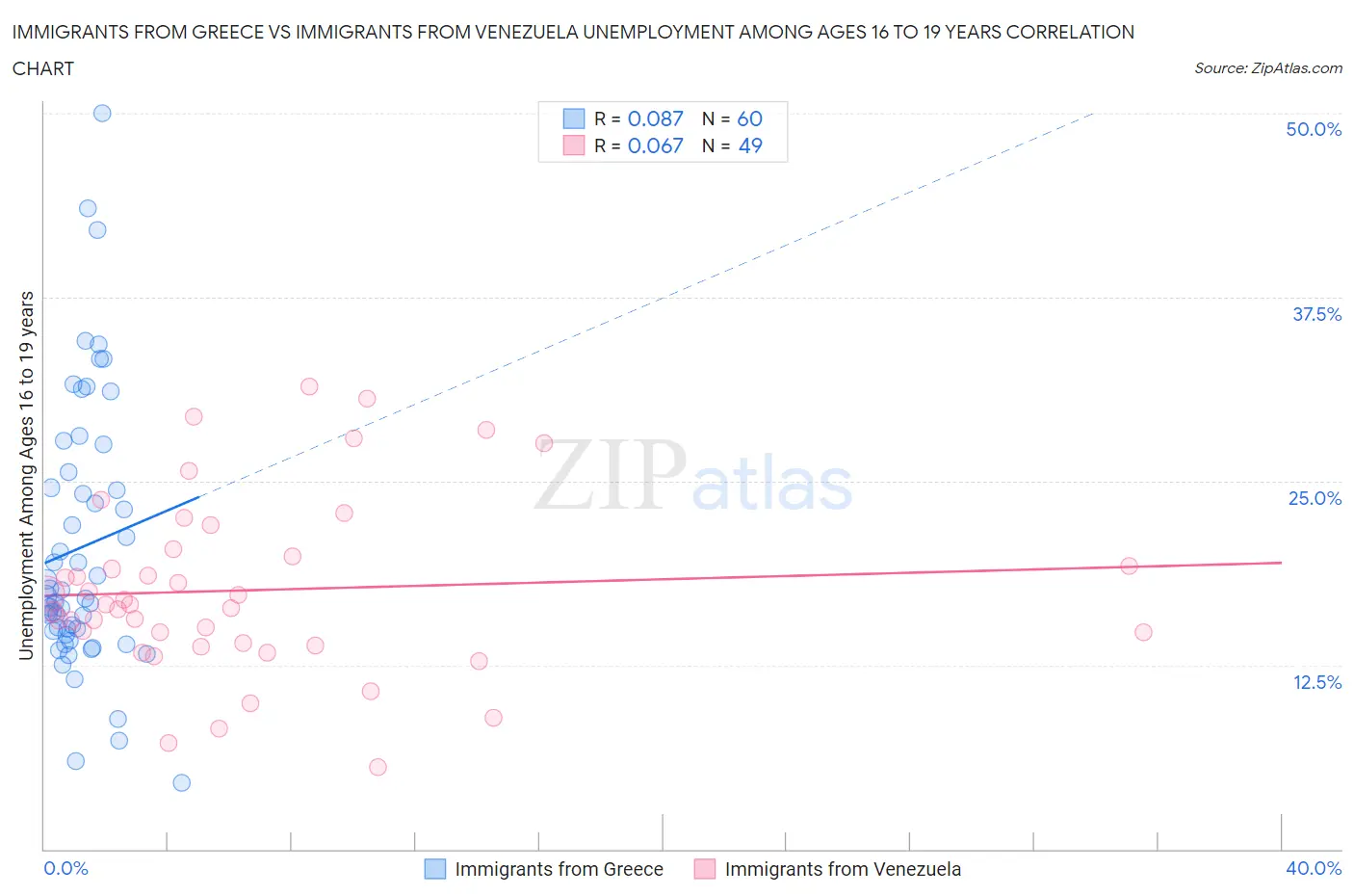 Immigrants from Greece vs Immigrants from Venezuela Unemployment Among Ages 16 to 19 years