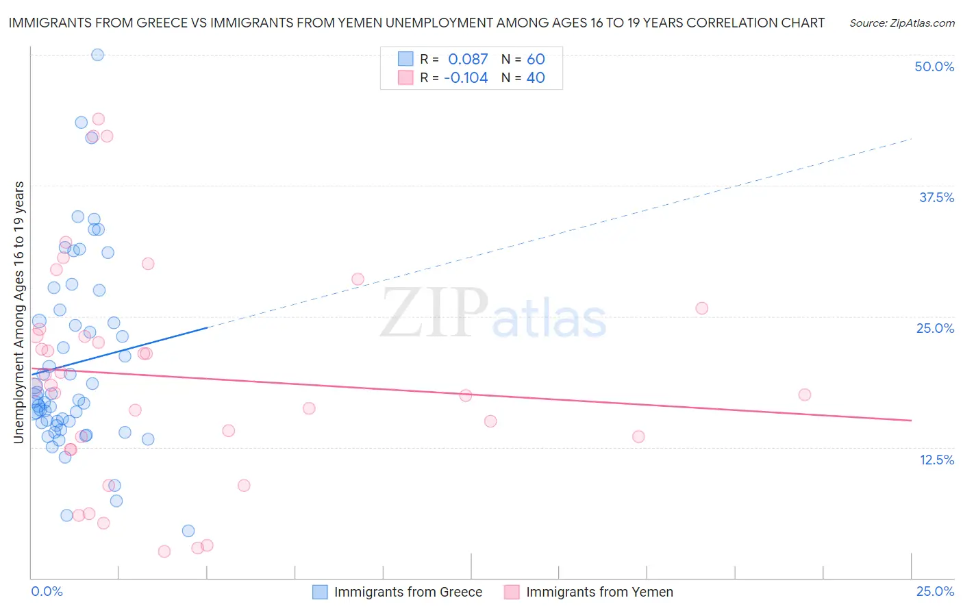 Immigrants from Greece vs Immigrants from Yemen Unemployment Among Ages 16 to 19 years