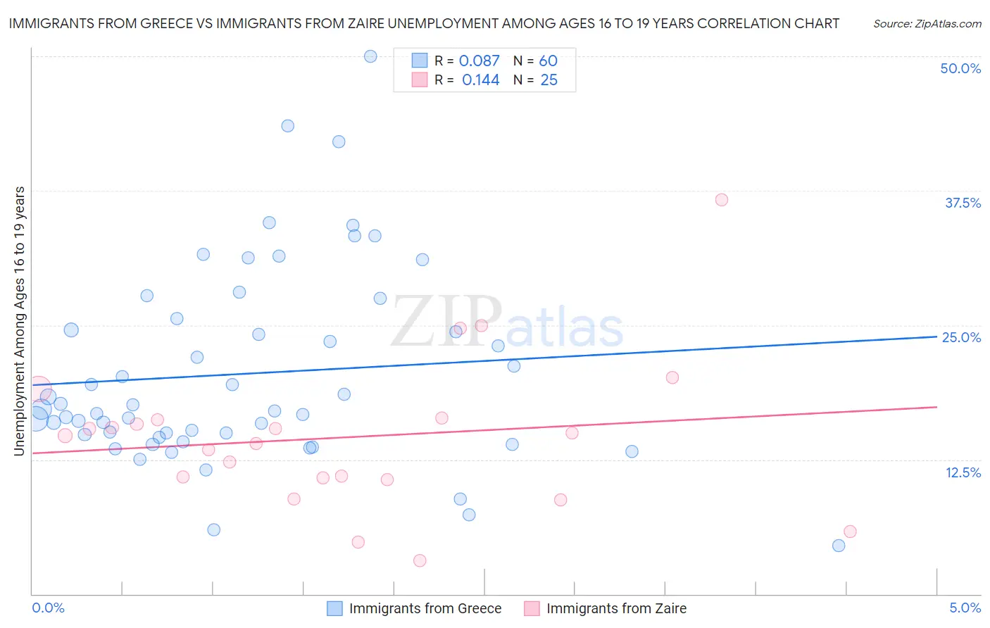 Immigrants from Greece vs Immigrants from Zaire Unemployment Among Ages 16 to 19 years