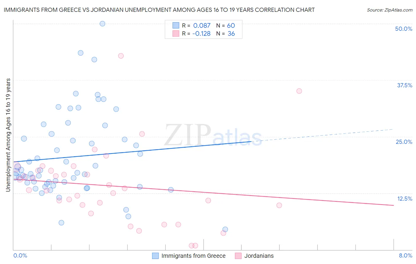 Immigrants from Greece vs Jordanian Unemployment Among Ages 16 to 19 years