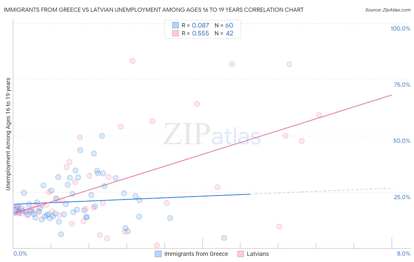 Immigrants from Greece vs Latvian Unemployment Among Ages 16 to 19 years