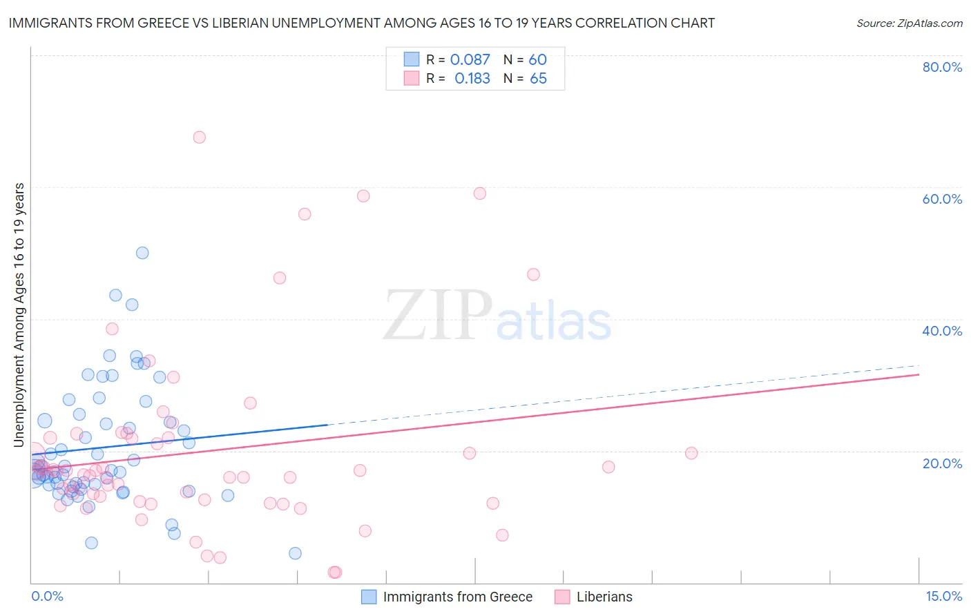 Immigrants from Greece vs Liberian Unemployment Among Ages 16 to 19 years