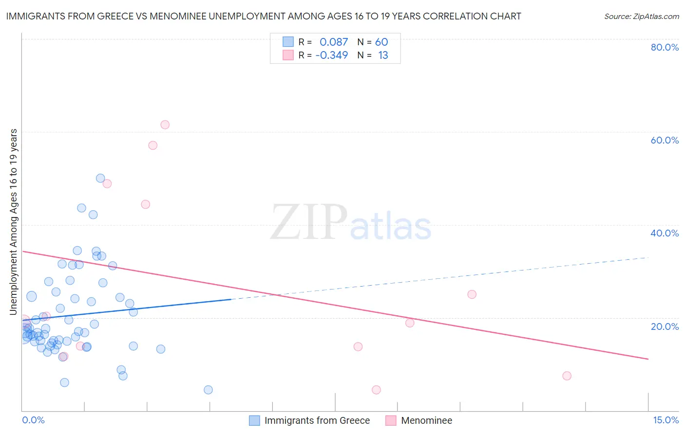 Immigrants from Greece vs Menominee Unemployment Among Ages 16 to 19 years