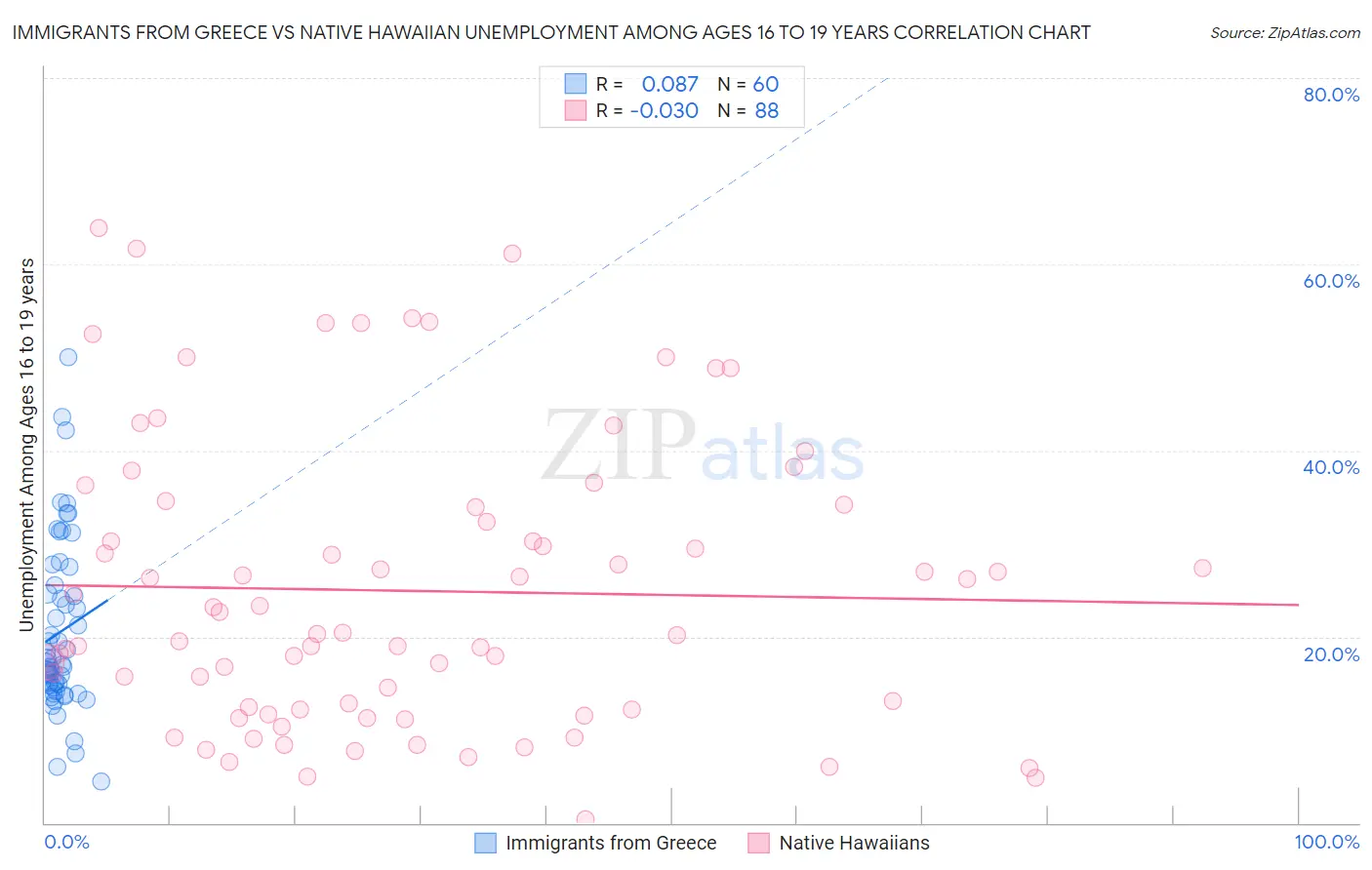 Immigrants from Greece vs Native Hawaiian Unemployment Among Ages 16 to 19 years