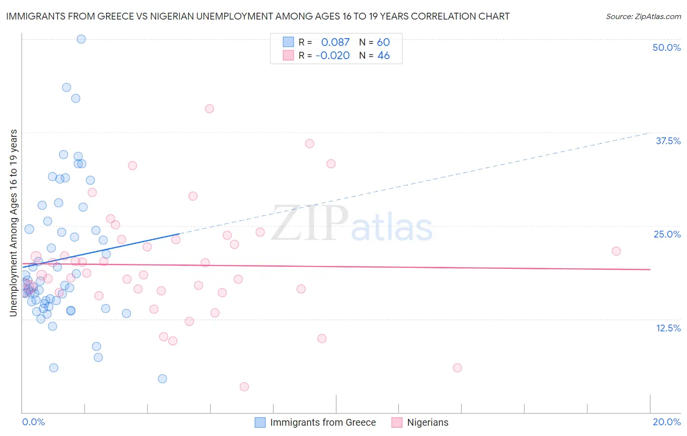 Immigrants from Greece vs Nigerian Unemployment Among Ages 16 to 19 years