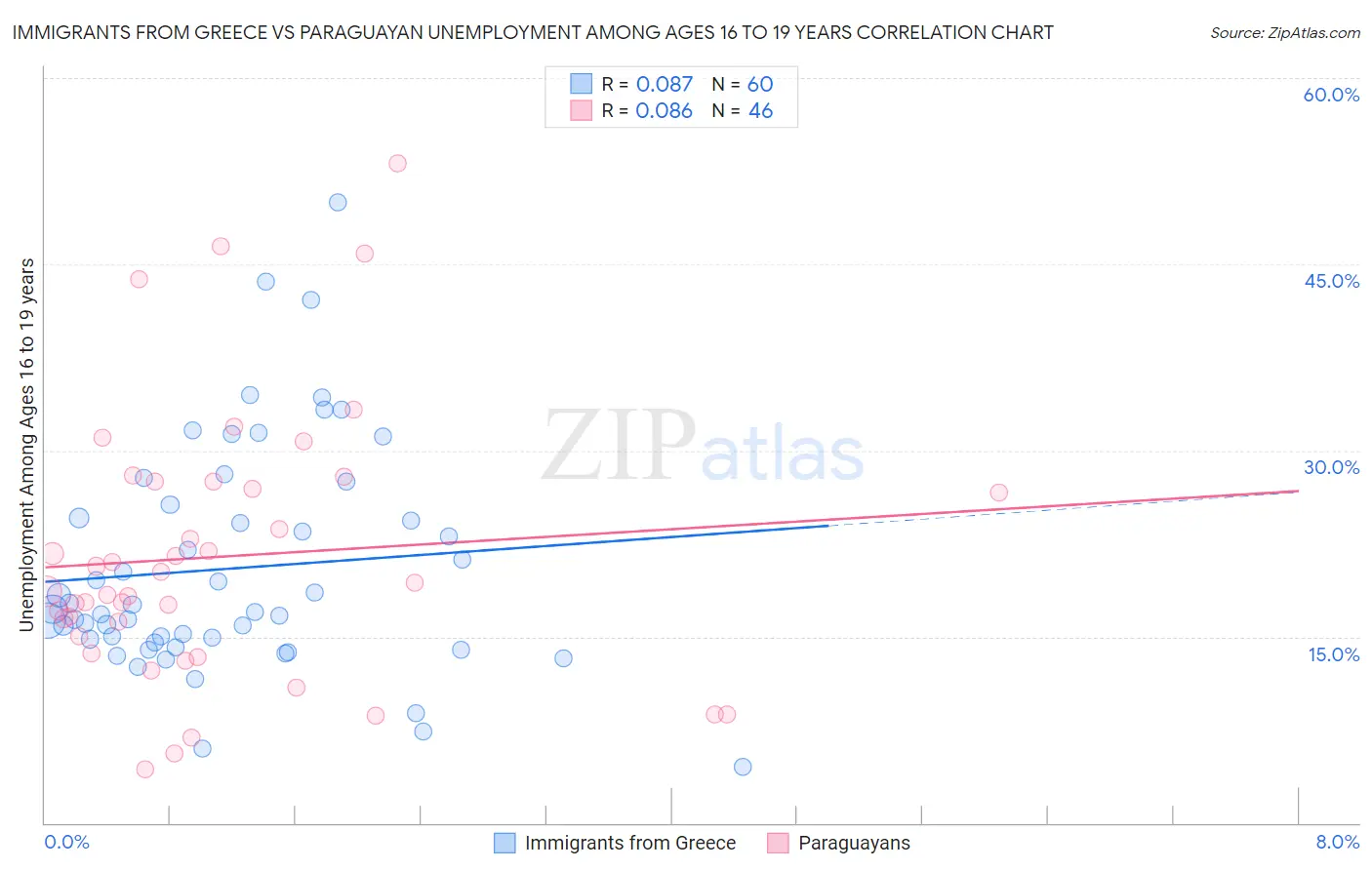 Immigrants from Greece vs Paraguayan Unemployment Among Ages 16 to 19 years