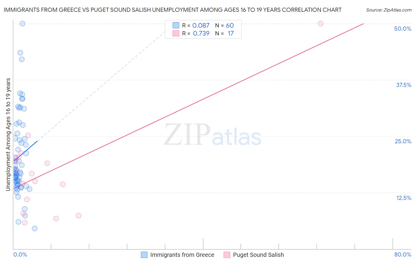 Immigrants from Greece vs Puget Sound Salish Unemployment Among Ages 16 to 19 years