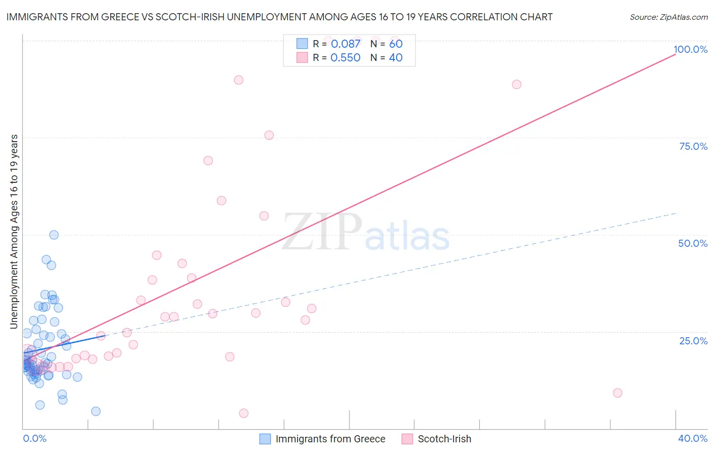 Immigrants from Greece vs Scotch-Irish Unemployment Among Ages 16 to 19 years