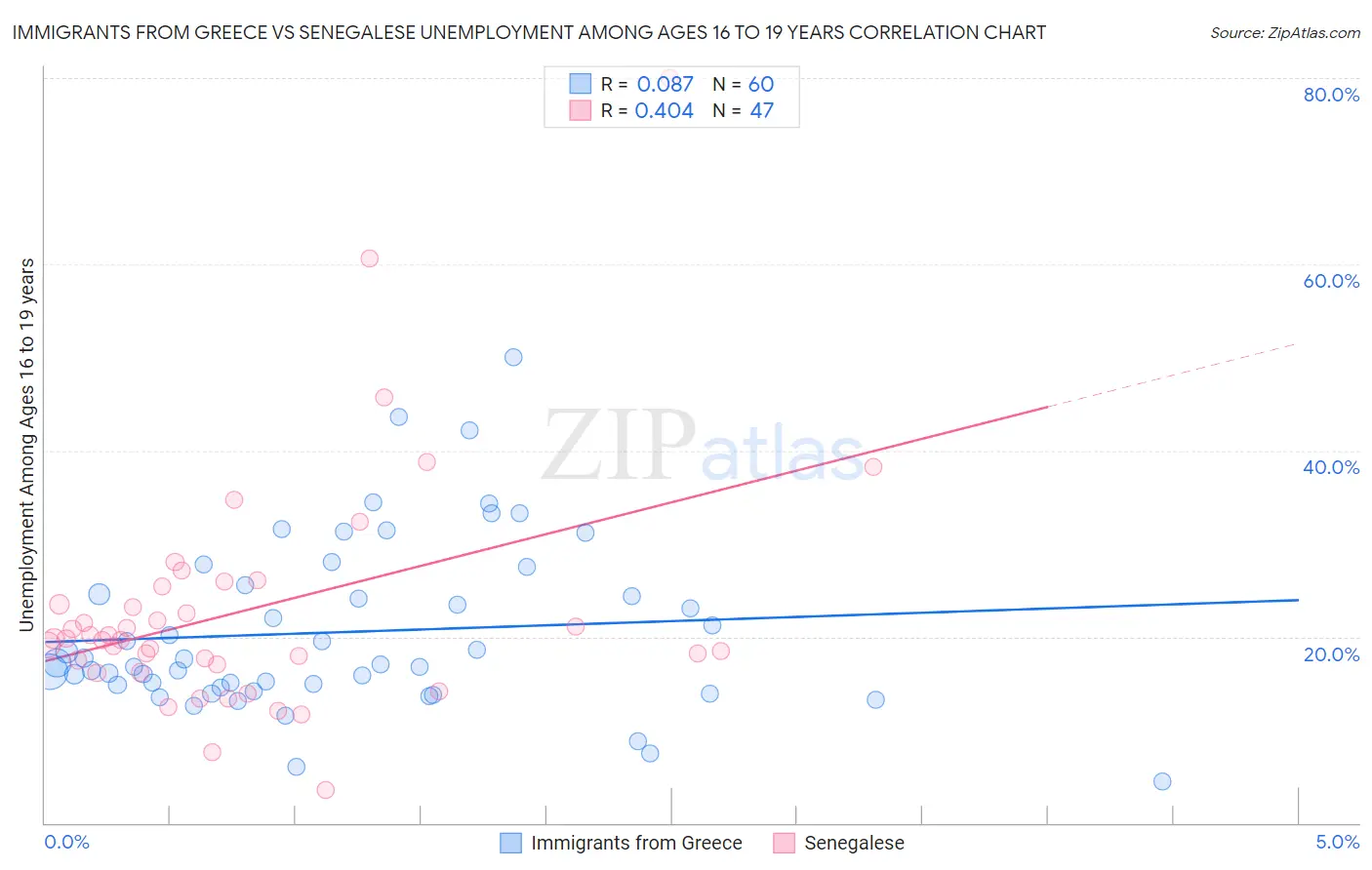 Immigrants from Greece vs Senegalese Unemployment Among Ages 16 to 19 years