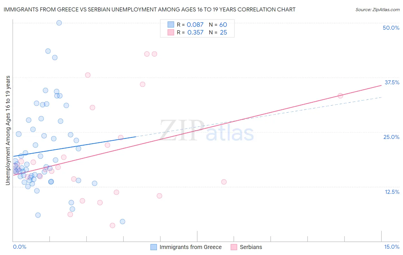 Immigrants from Greece vs Serbian Unemployment Among Ages 16 to 19 years