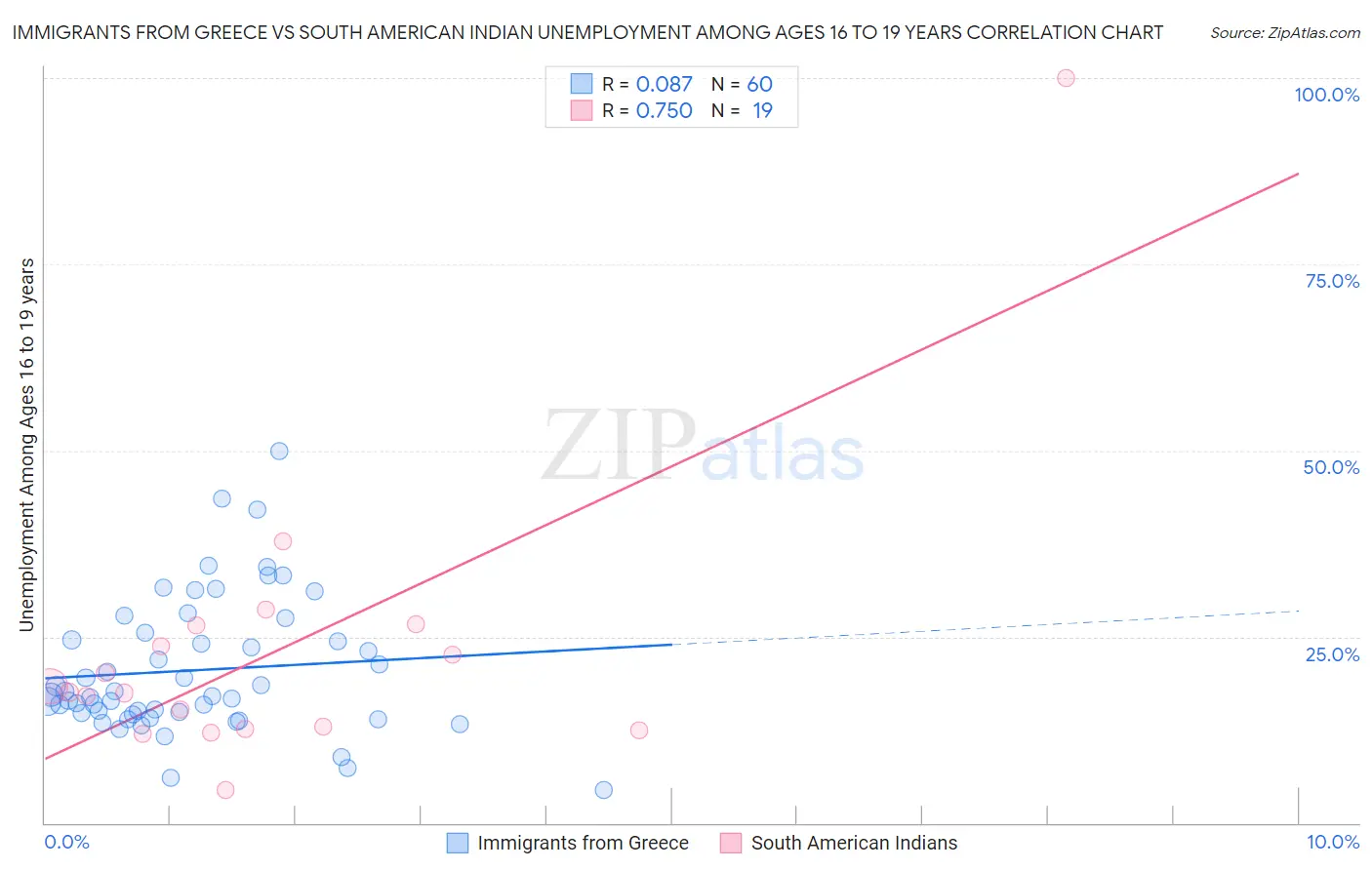 Immigrants from Greece vs South American Indian Unemployment Among Ages 16 to 19 years