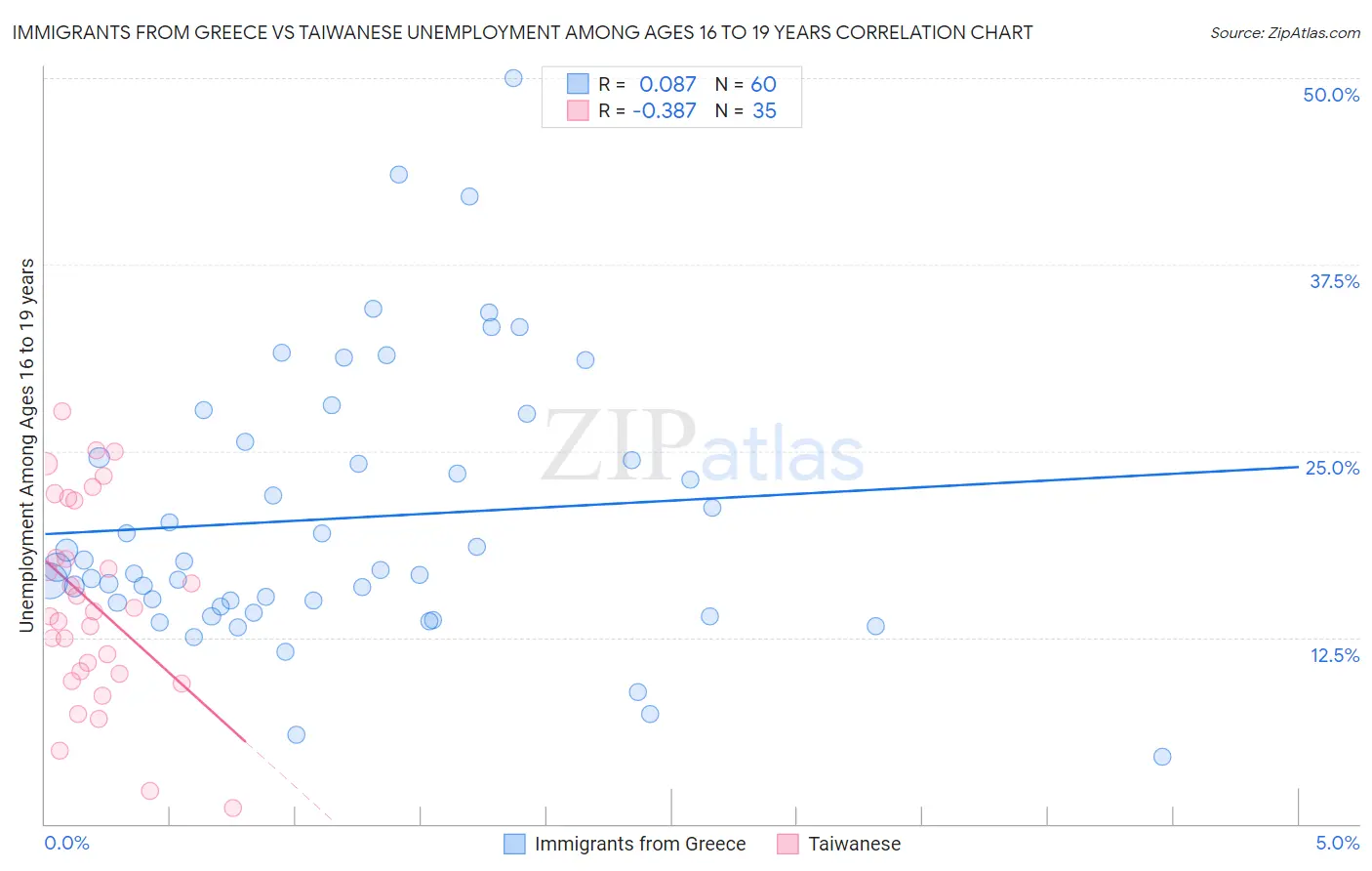 Immigrants from Greece vs Taiwanese Unemployment Among Ages 16 to 19 years