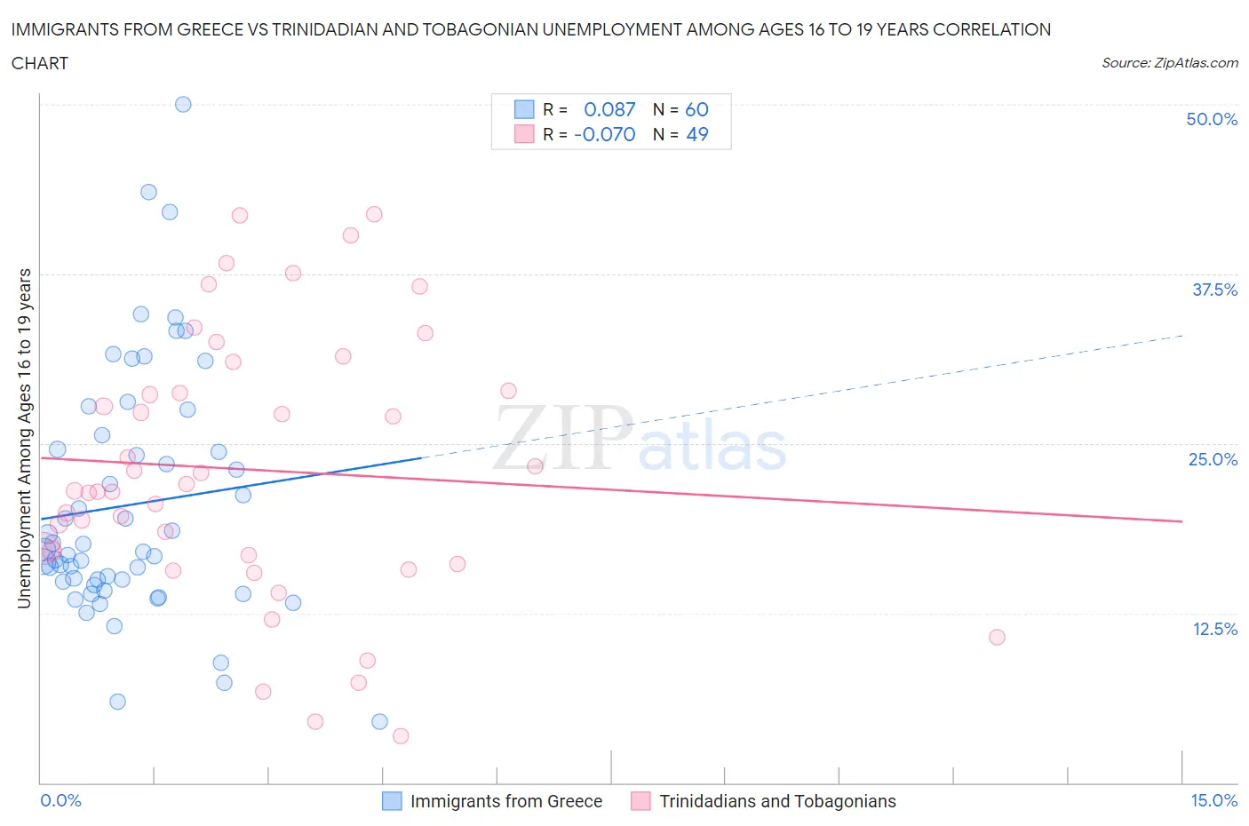 Immigrants from Greece vs Trinidadian and Tobagonian Unemployment Among Ages 16 to 19 years