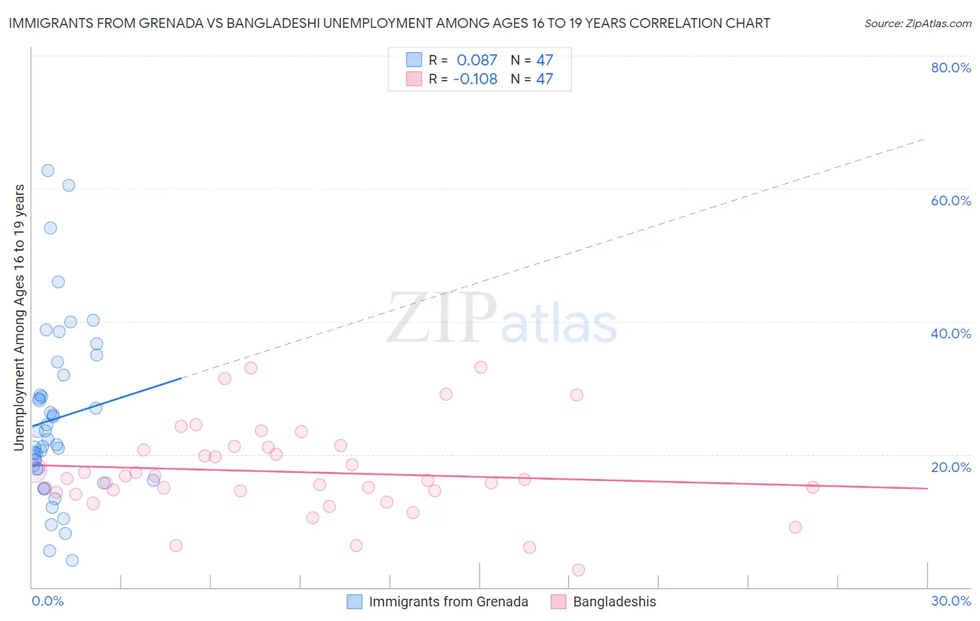 Immigrants from Grenada vs Bangladeshi Unemployment Among Ages 16 to 19 years