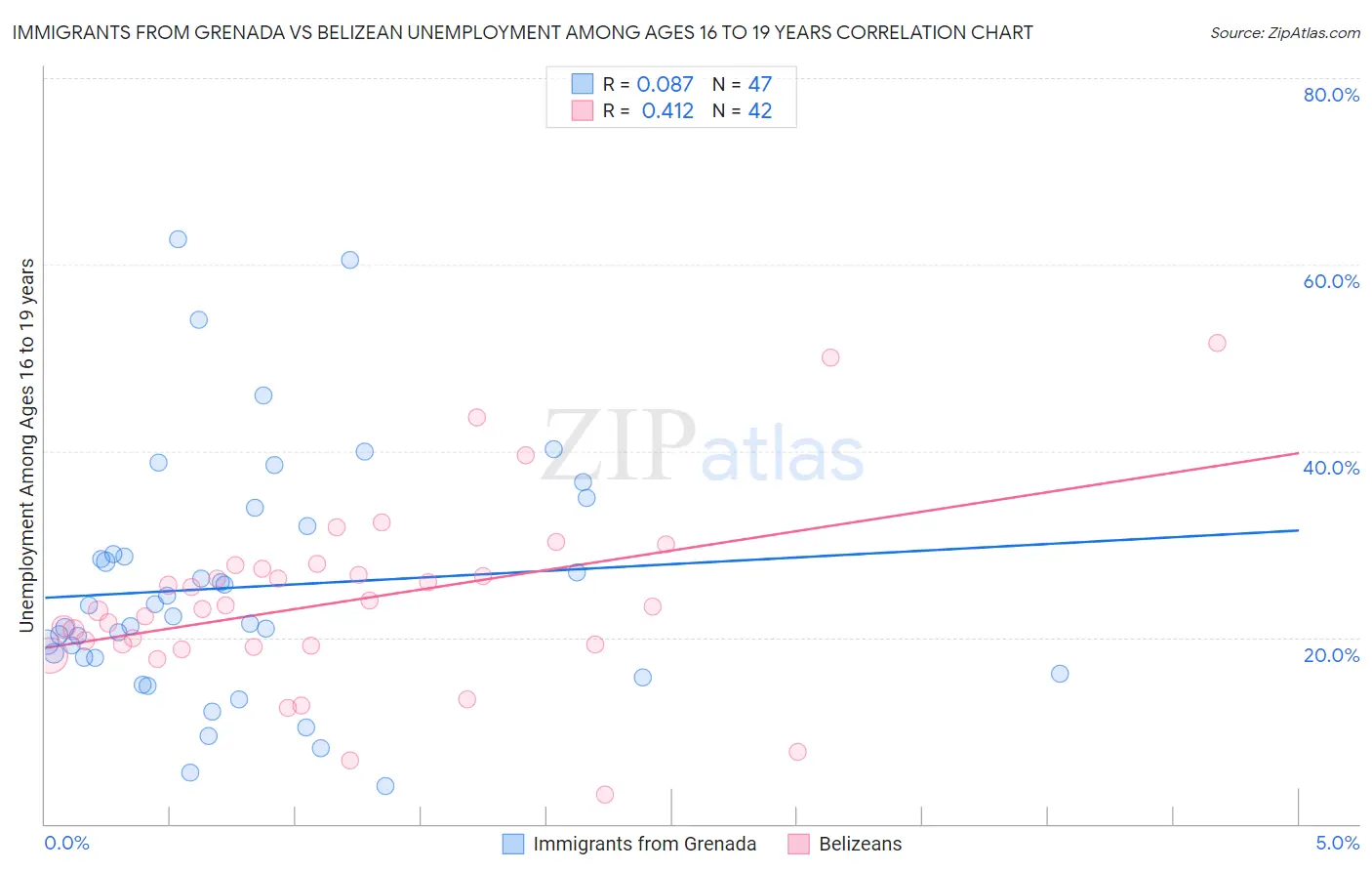 Immigrants from Grenada vs Belizean Unemployment Among Ages 16 to 19 years