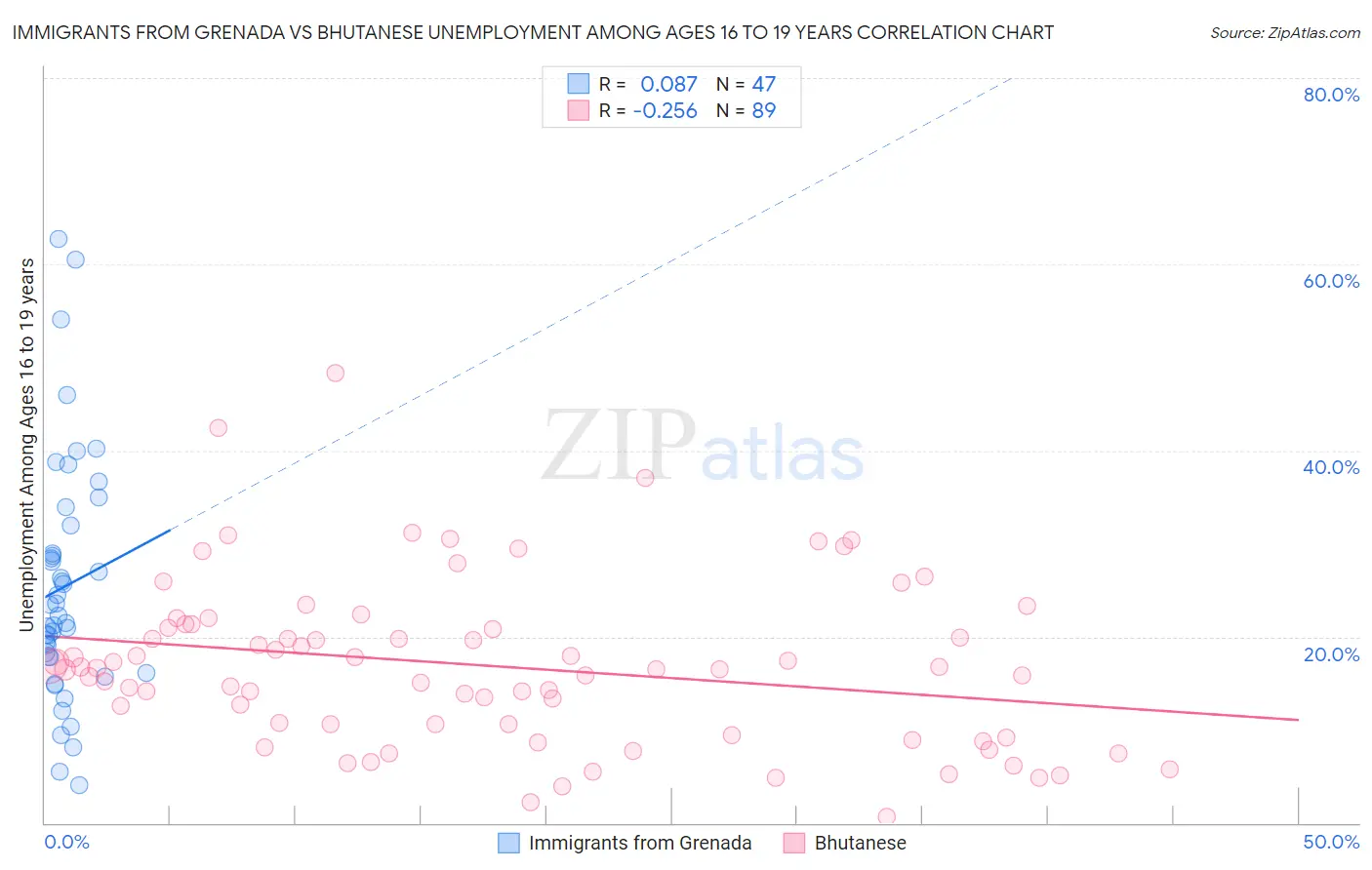 Immigrants from Grenada vs Bhutanese Unemployment Among Ages 16 to 19 years