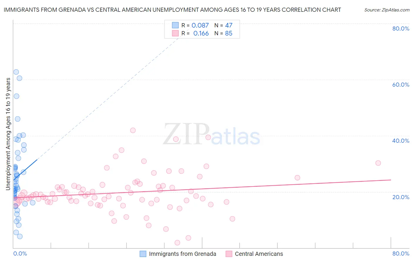 Immigrants from Grenada vs Central American Unemployment Among Ages 16 to 19 years