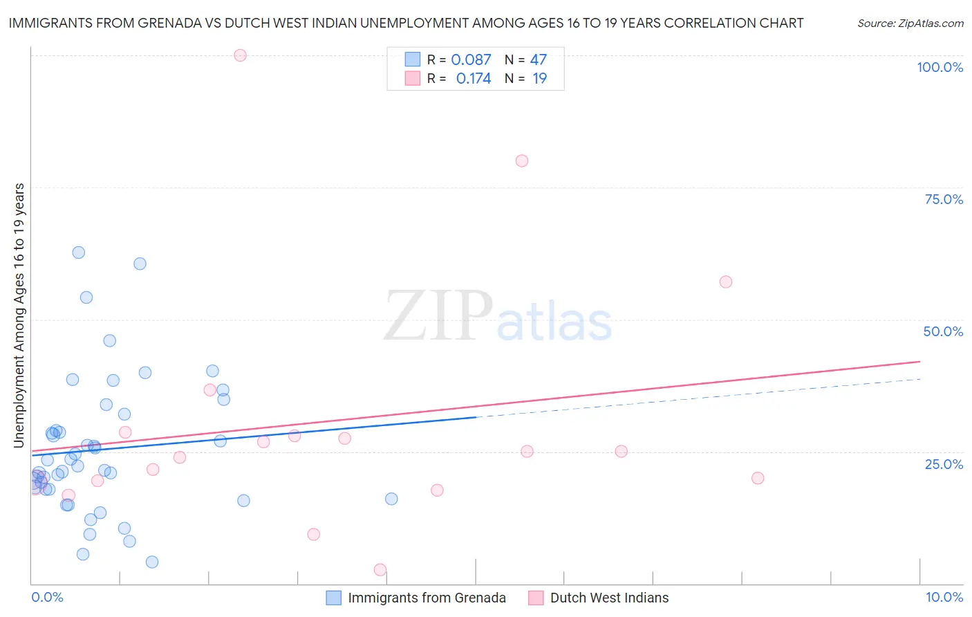 Immigrants from Grenada vs Dutch West Indian Unemployment Among Ages 16 to 19 years