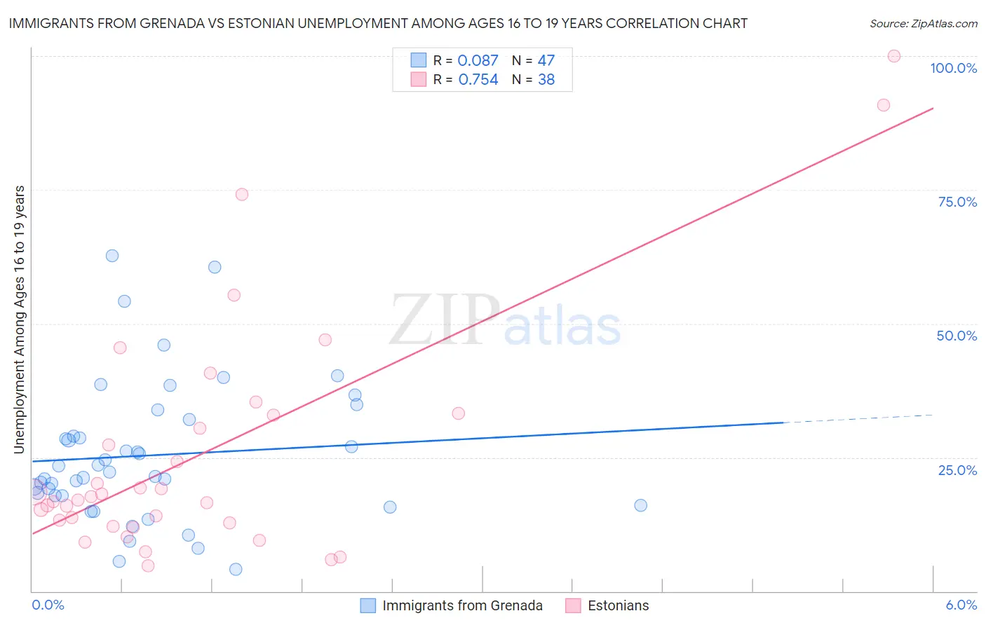 Immigrants from Grenada vs Estonian Unemployment Among Ages 16 to 19 years