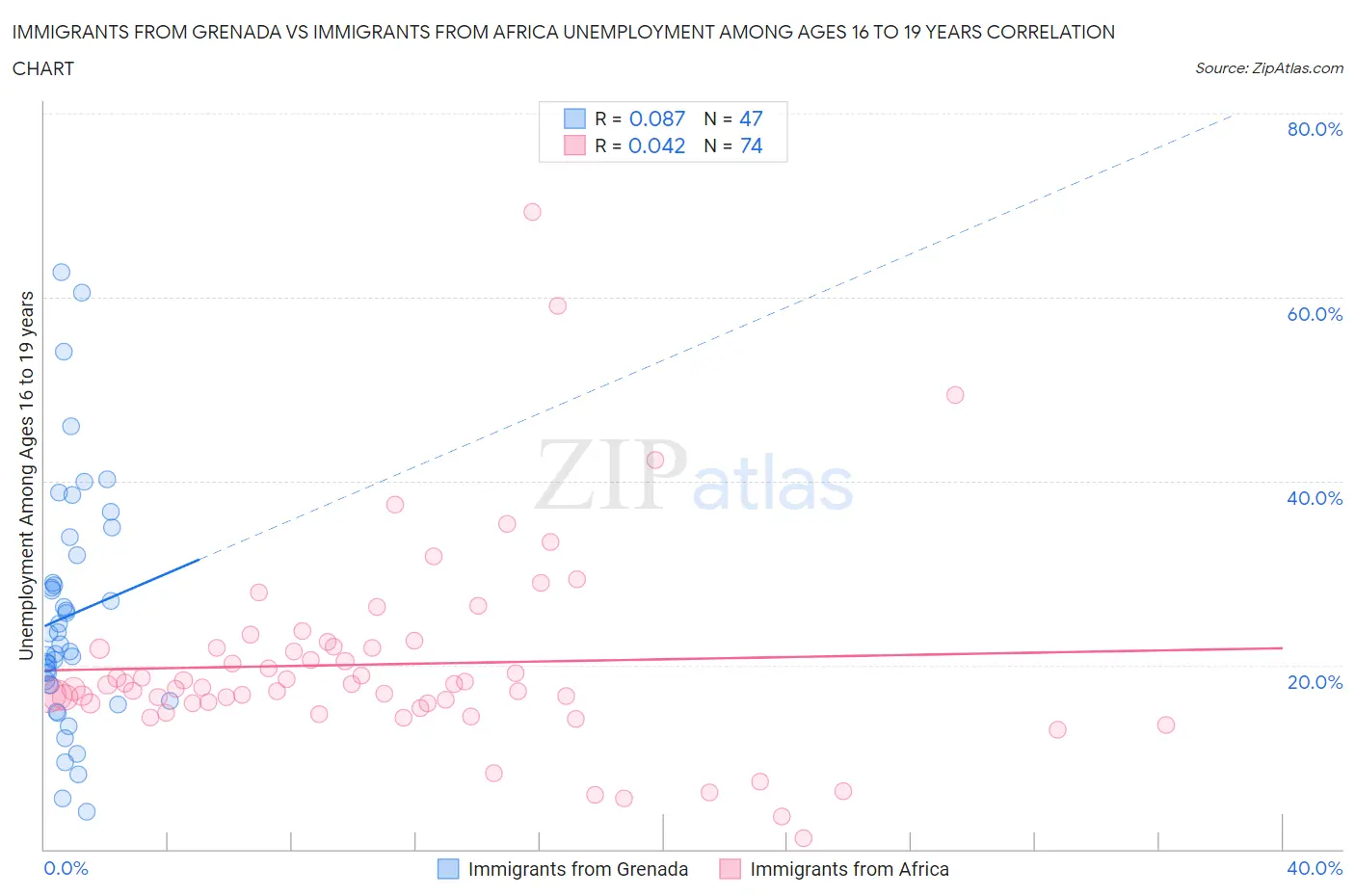 Immigrants from Grenada vs Immigrants from Africa Unemployment Among Ages 16 to 19 years