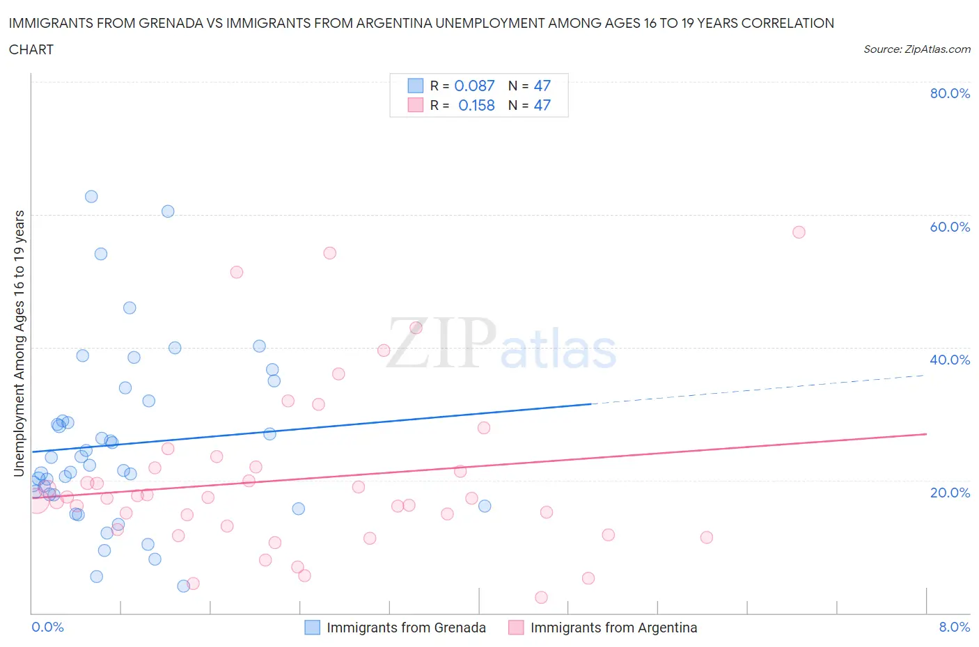 Immigrants from Grenada vs Immigrants from Argentina Unemployment Among Ages 16 to 19 years