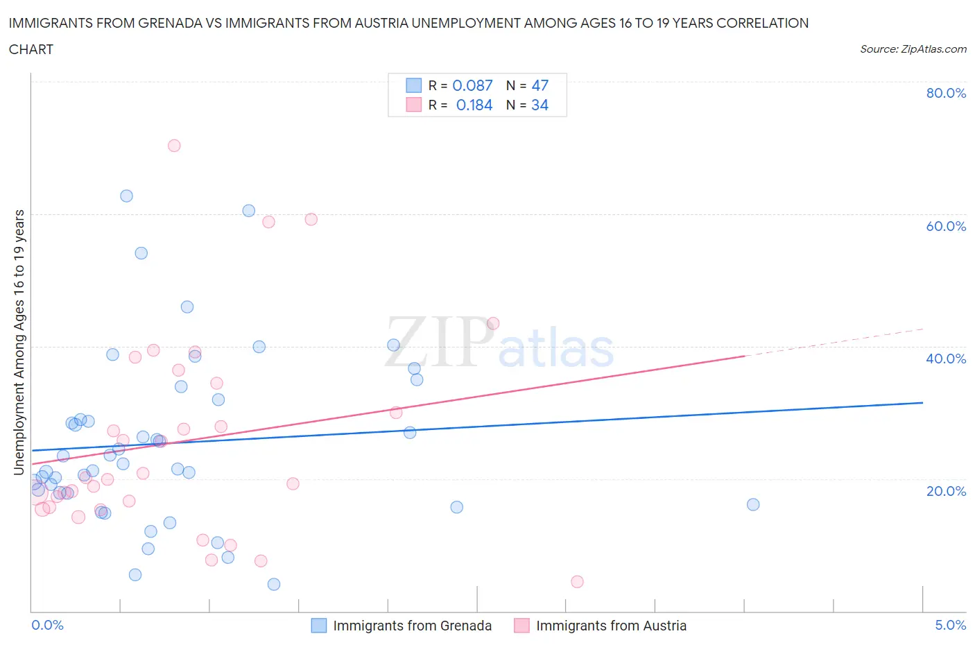 Immigrants from Grenada vs Immigrants from Austria Unemployment Among Ages 16 to 19 years