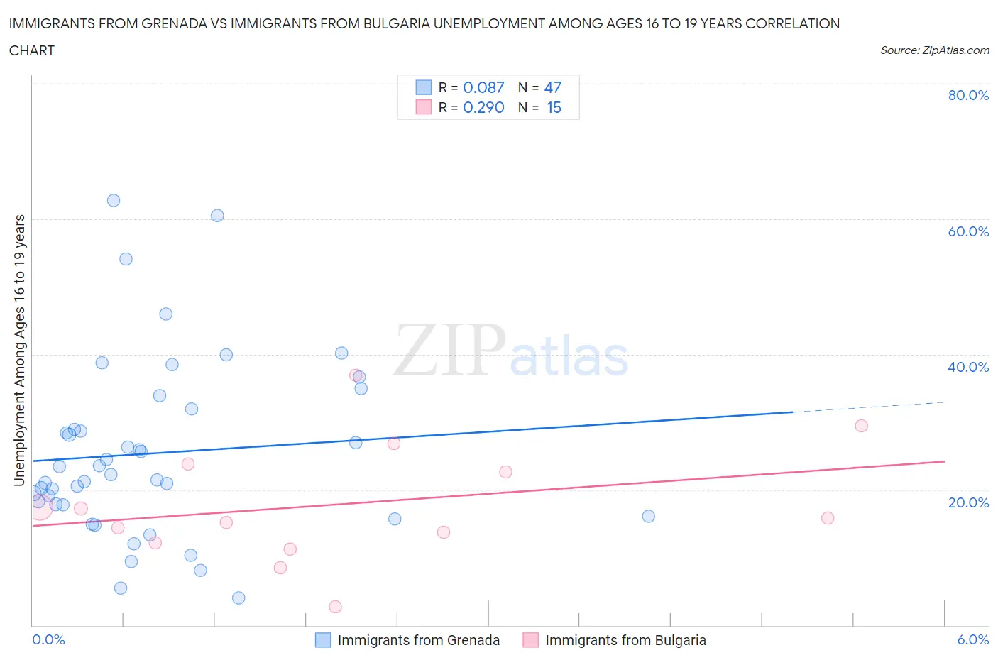 Immigrants from Grenada vs Immigrants from Bulgaria Unemployment Among Ages 16 to 19 years