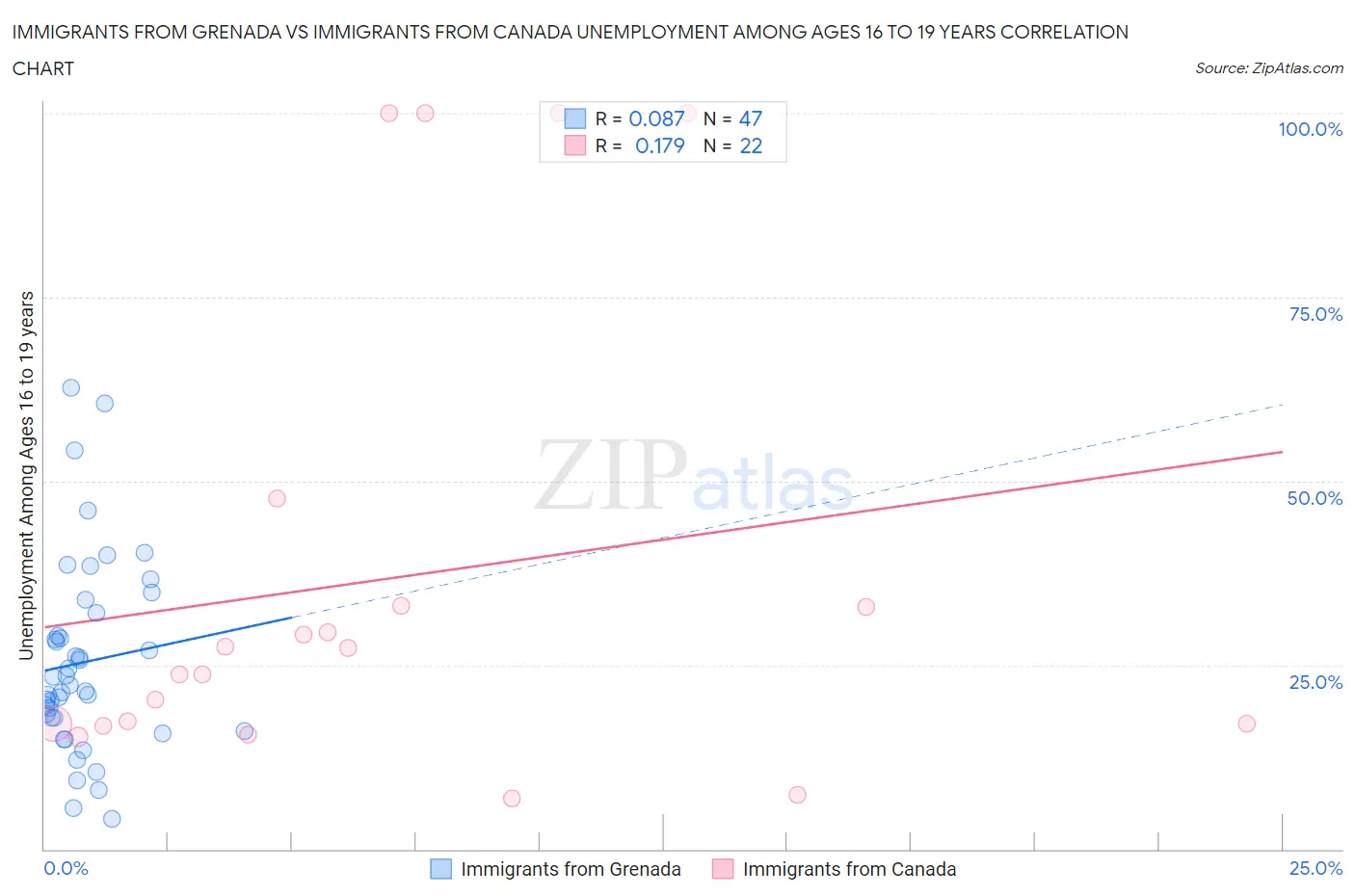 Immigrants from Grenada vs Immigrants from Canada Unemployment Among Ages 16 to 19 years