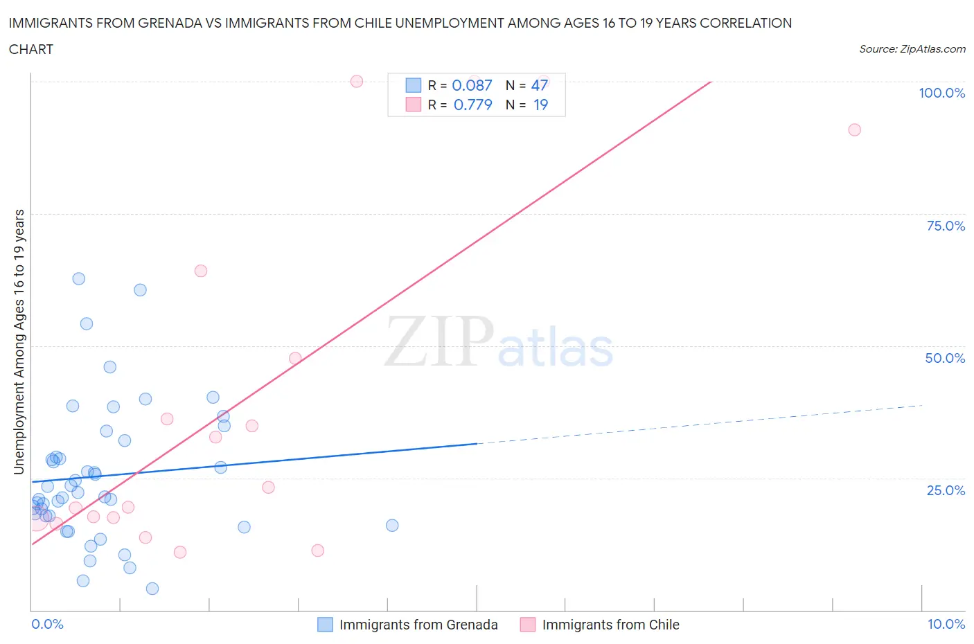 Immigrants from Grenada vs Immigrants from Chile Unemployment Among Ages 16 to 19 years