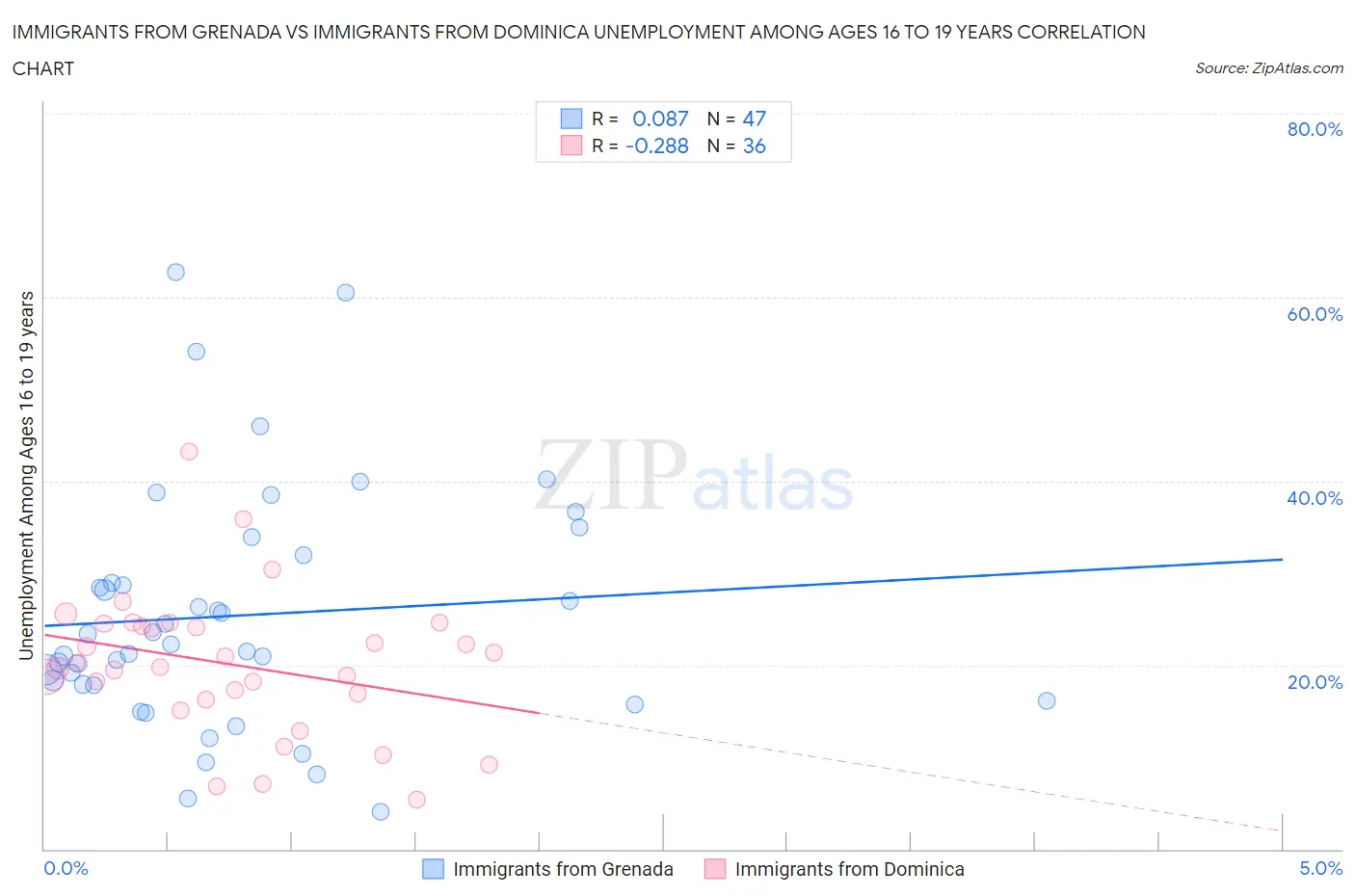 Immigrants from Grenada vs Immigrants from Dominica Unemployment Among Ages 16 to 19 years