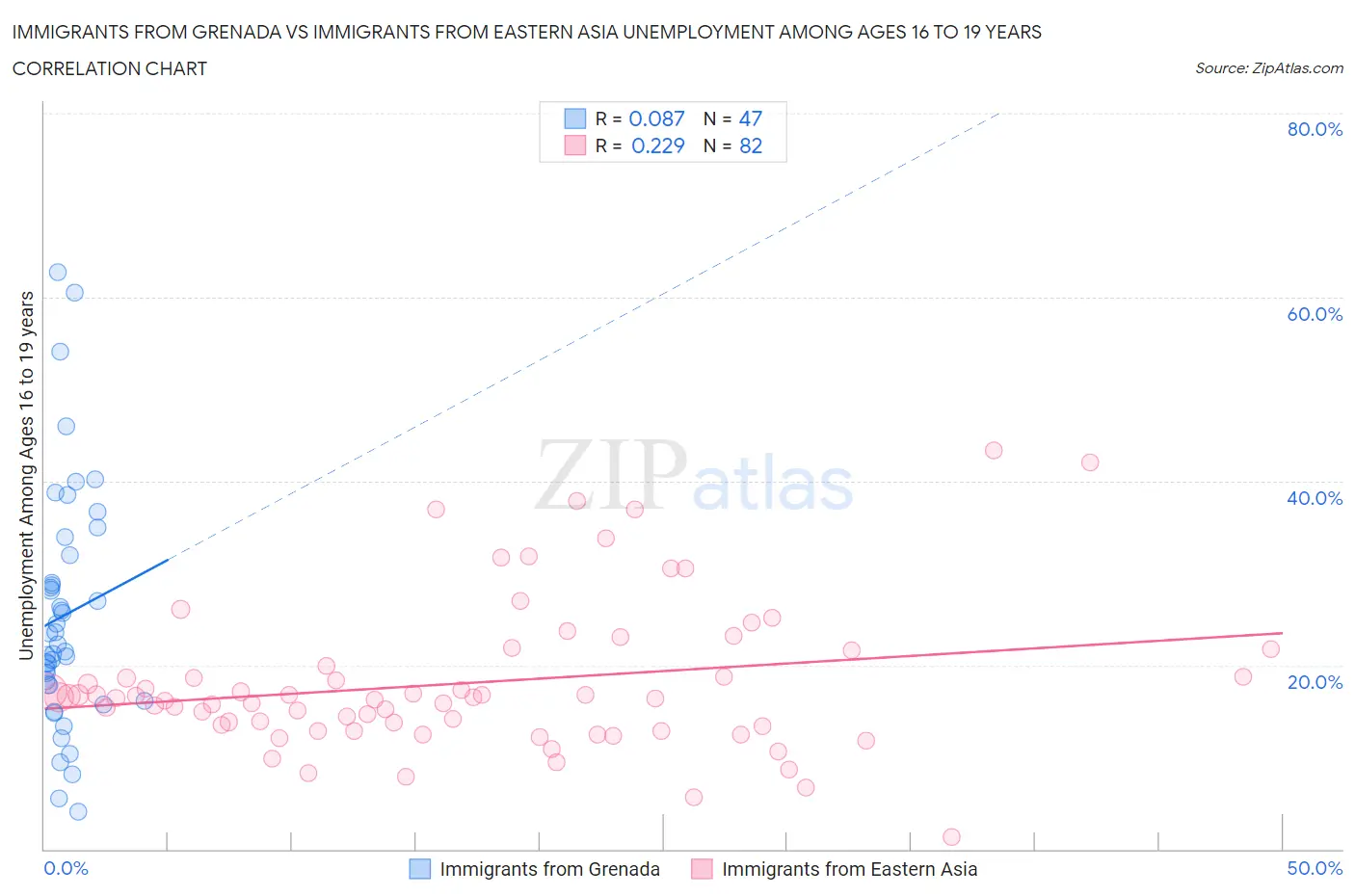 Immigrants from Grenada vs Immigrants from Eastern Asia Unemployment Among Ages 16 to 19 years