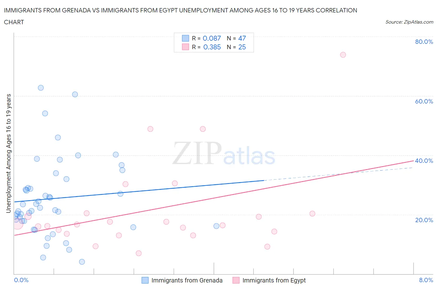 Immigrants from Grenada vs Immigrants from Egypt Unemployment Among Ages 16 to 19 years