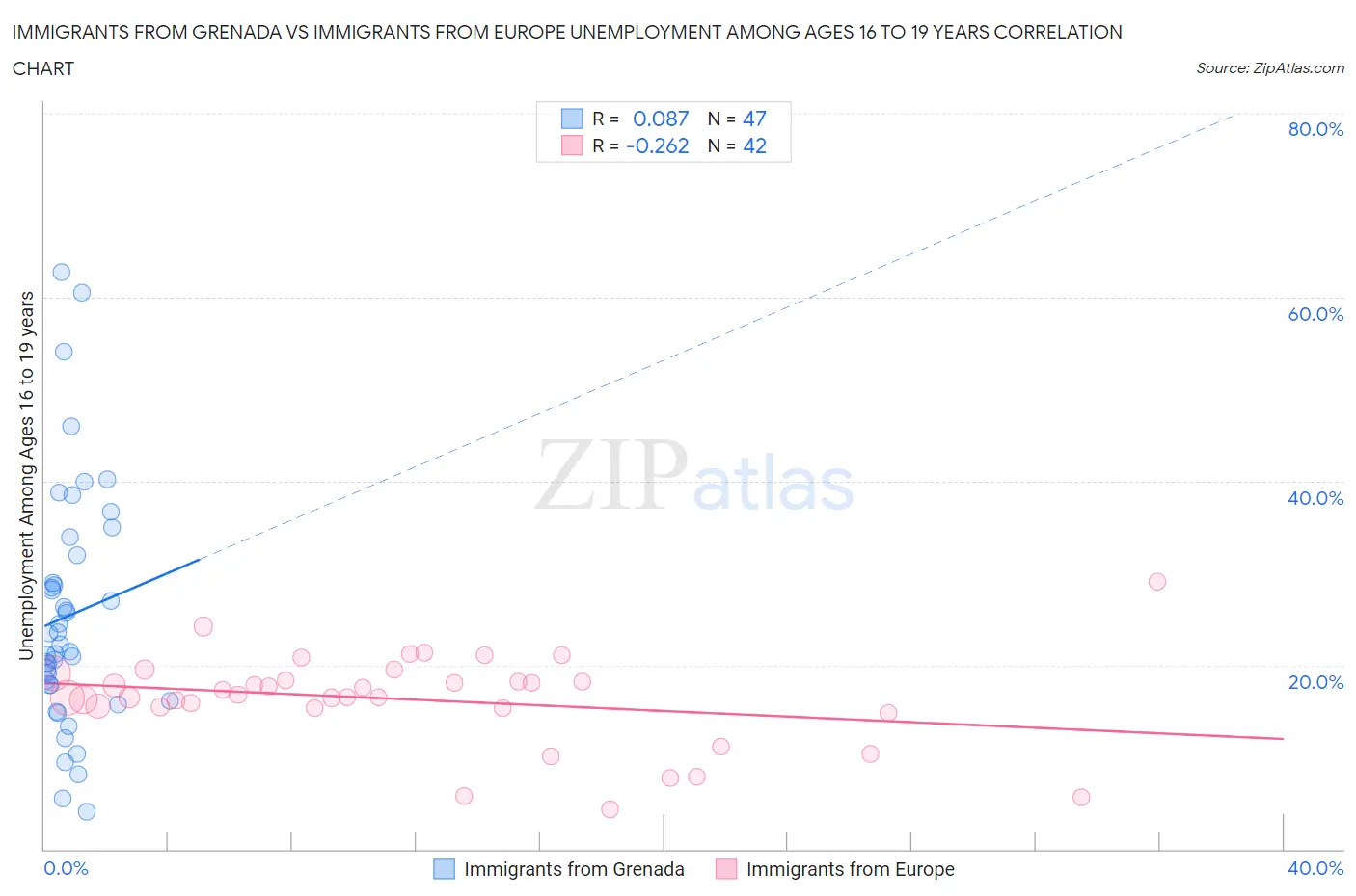 Immigrants from Grenada vs Immigrants from Europe Unemployment Among Ages 16 to 19 years