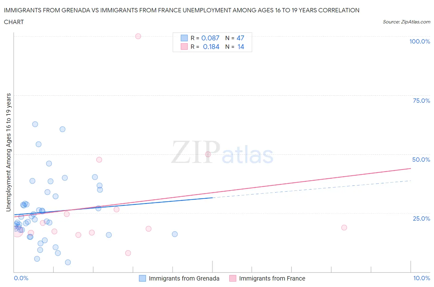 Immigrants from Grenada vs Immigrants from France Unemployment Among Ages 16 to 19 years