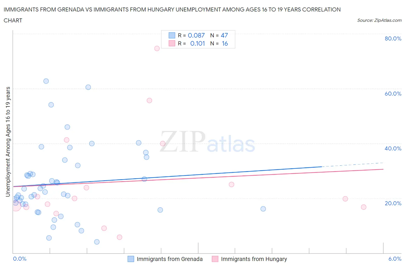 Immigrants from Grenada vs Immigrants from Hungary Unemployment Among Ages 16 to 19 years