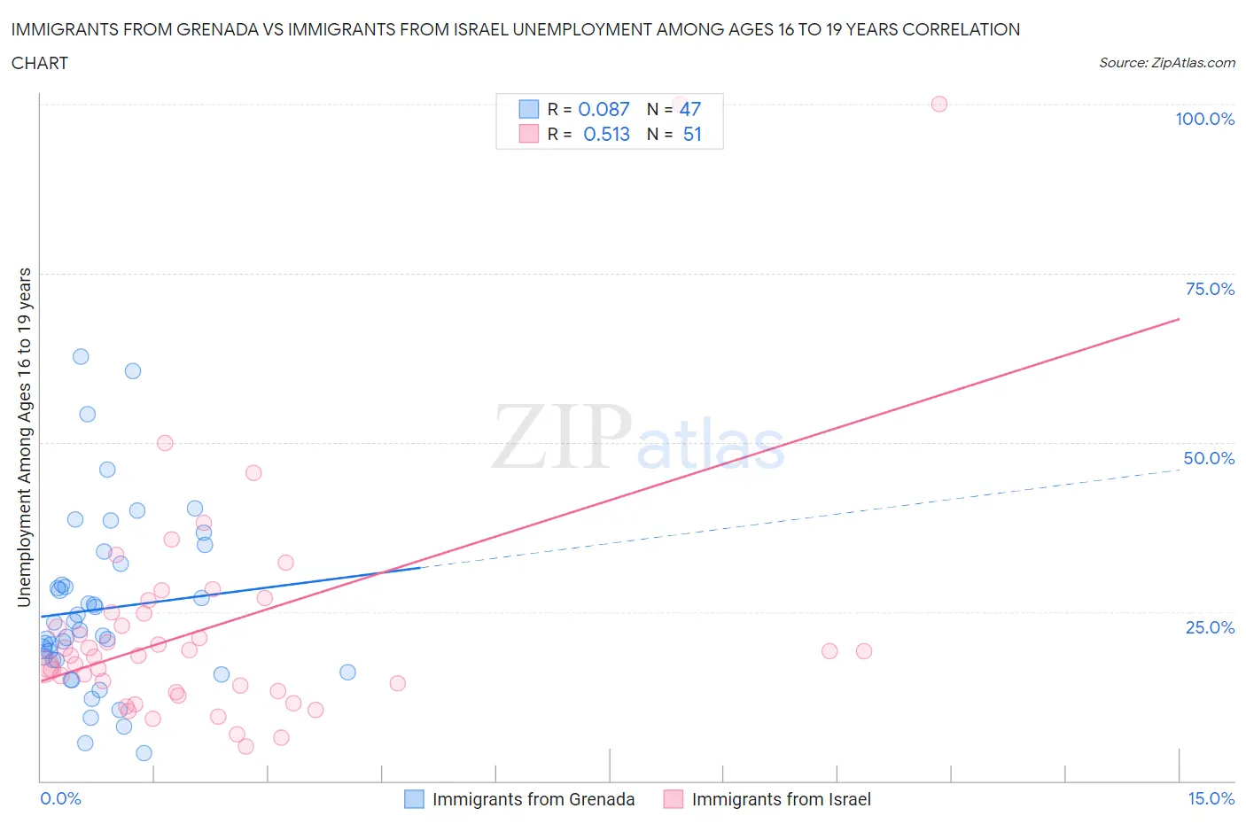 Immigrants from Grenada vs Immigrants from Israel Unemployment Among Ages 16 to 19 years