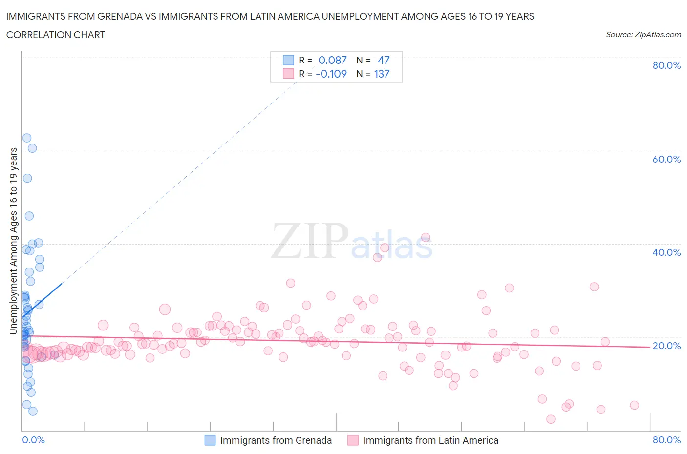 Immigrants from Grenada vs Immigrants from Latin America Unemployment Among Ages 16 to 19 years