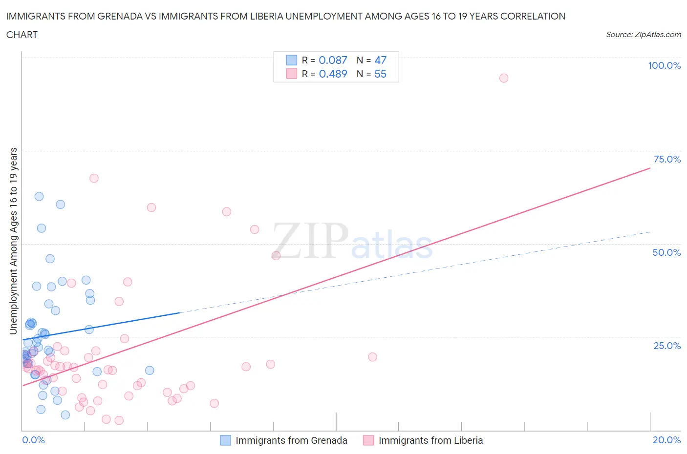 Immigrants from Grenada vs Immigrants from Liberia Unemployment Among Ages 16 to 19 years