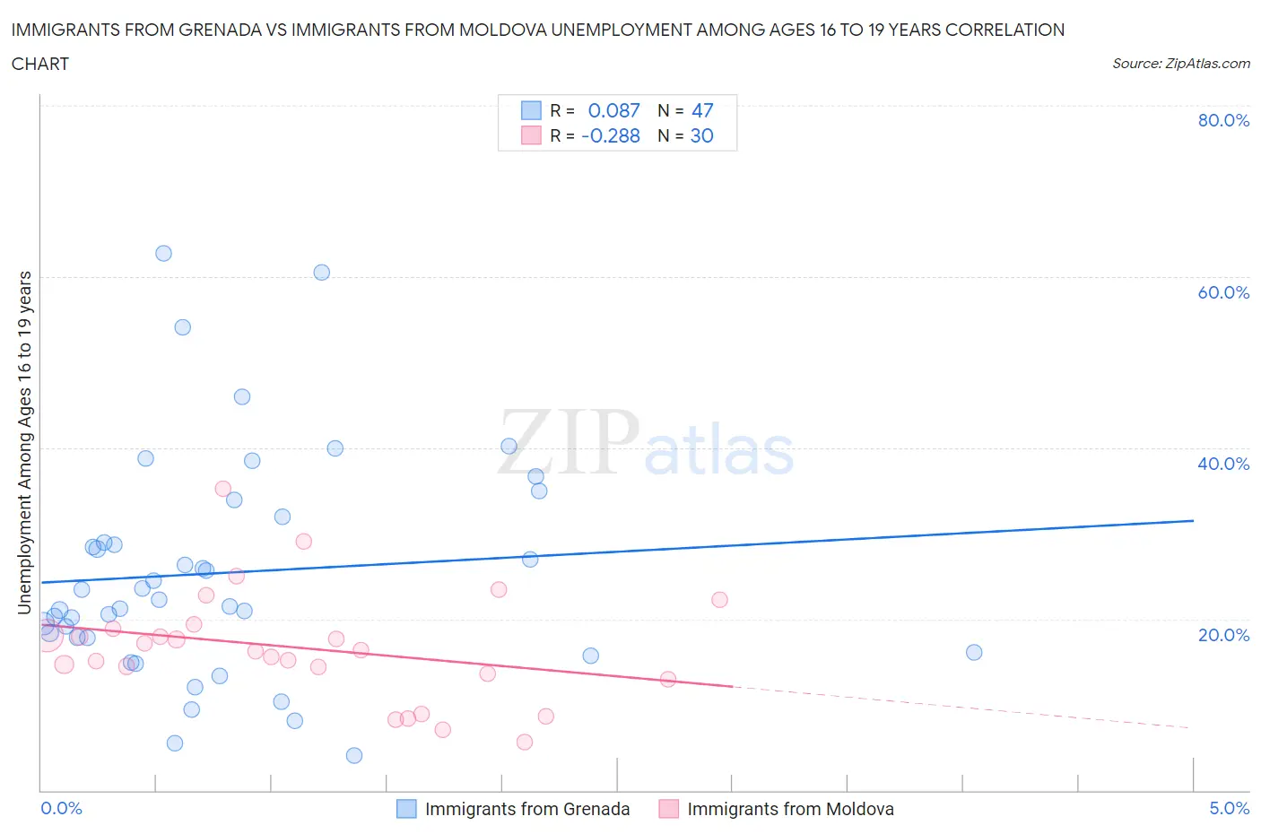 Immigrants from Grenada vs Immigrants from Moldova Unemployment Among Ages 16 to 19 years