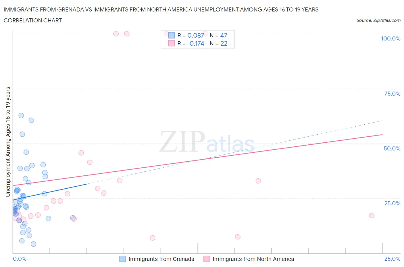 Immigrants from Grenada vs Immigrants from North America Unemployment Among Ages 16 to 19 years