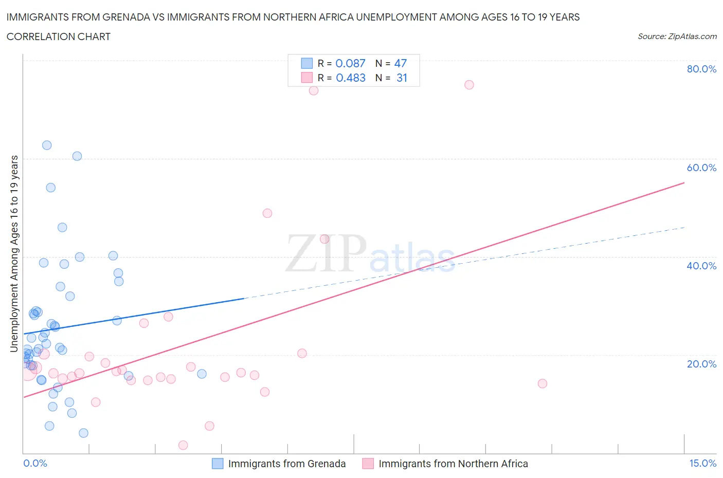 Immigrants from Grenada vs Immigrants from Northern Africa Unemployment Among Ages 16 to 19 years